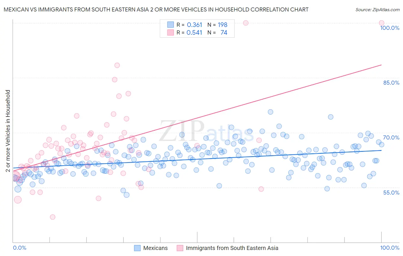 Mexican vs Immigrants from South Eastern Asia 2 or more Vehicles in Household