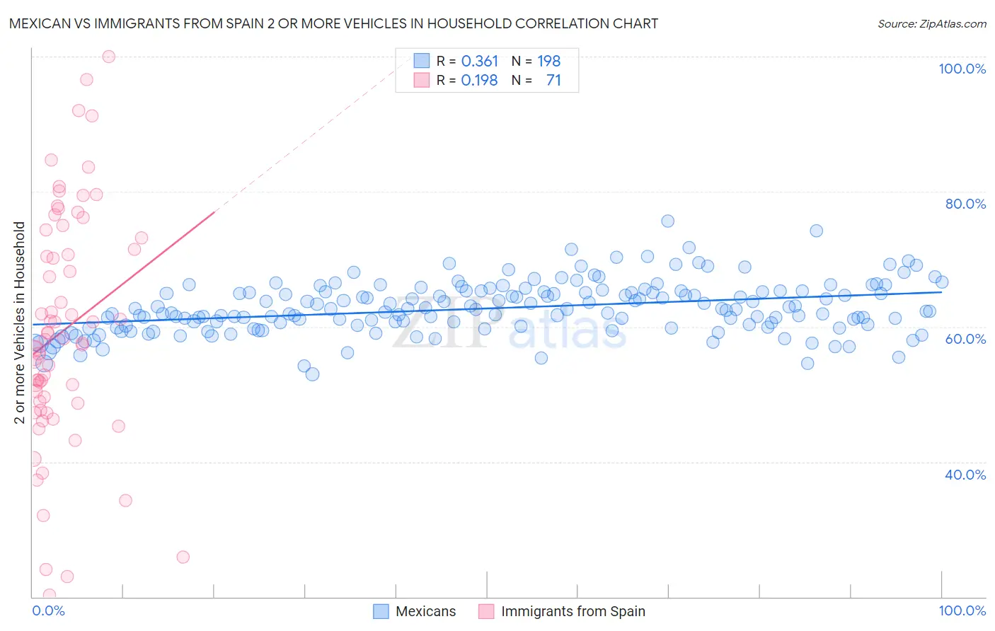 Mexican vs Immigrants from Spain 2 or more Vehicles in Household