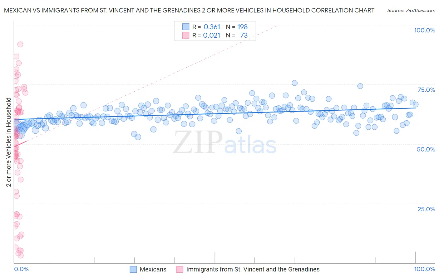 Mexican vs Immigrants from St. Vincent and the Grenadines 2 or more Vehicles in Household