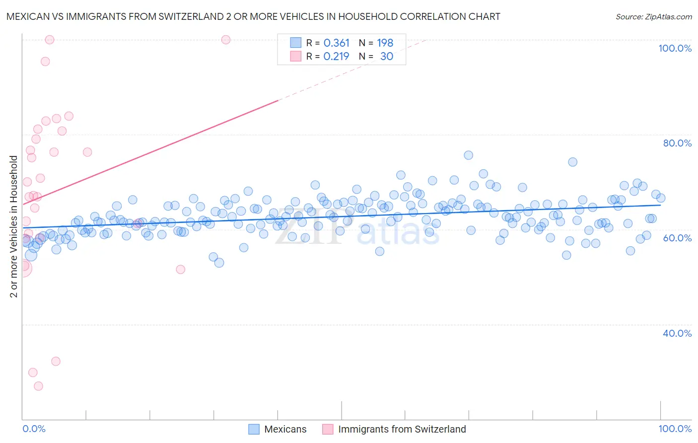 Mexican vs Immigrants from Switzerland 2 or more Vehicles in Household