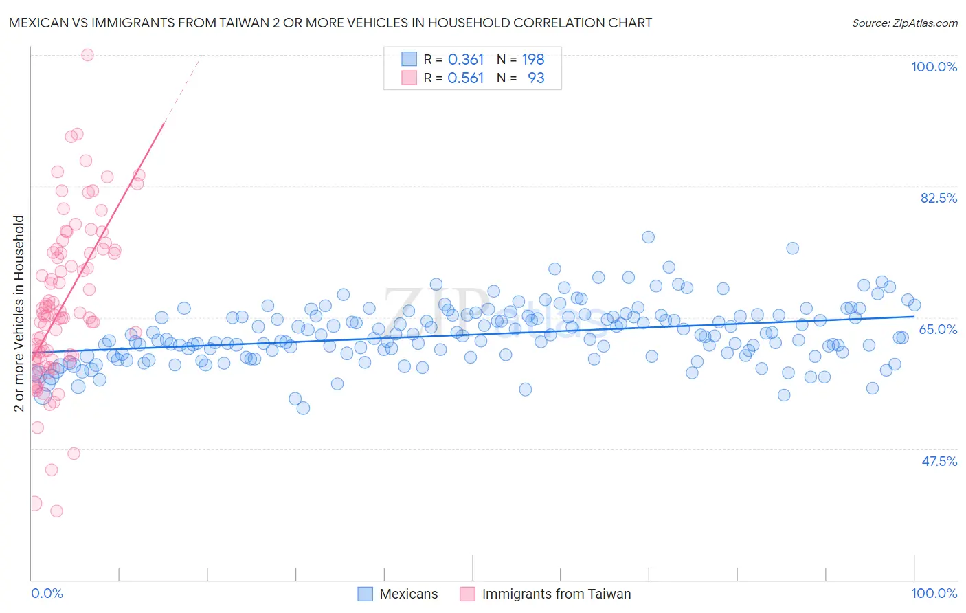 Mexican vs Immigrants from Taiwan 2 or more Vehicles in Household