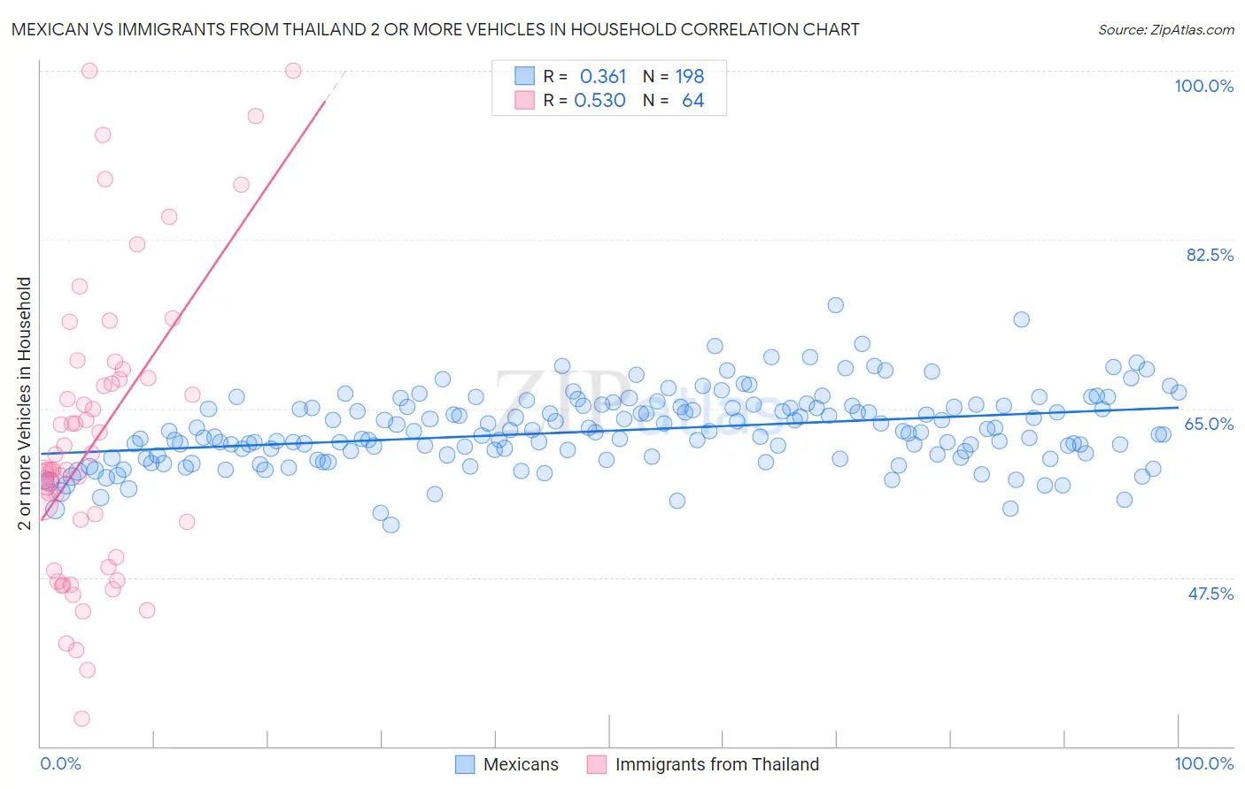 Mexican vs Immigrants from Thailand 2 or more Vehicles in Household