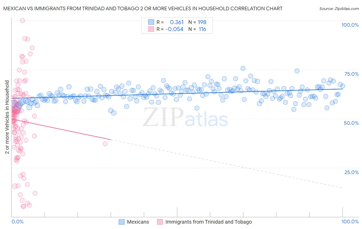 Mexican vs Immigrants from Trinidad and Tobago 2 or more Vehicles in Household