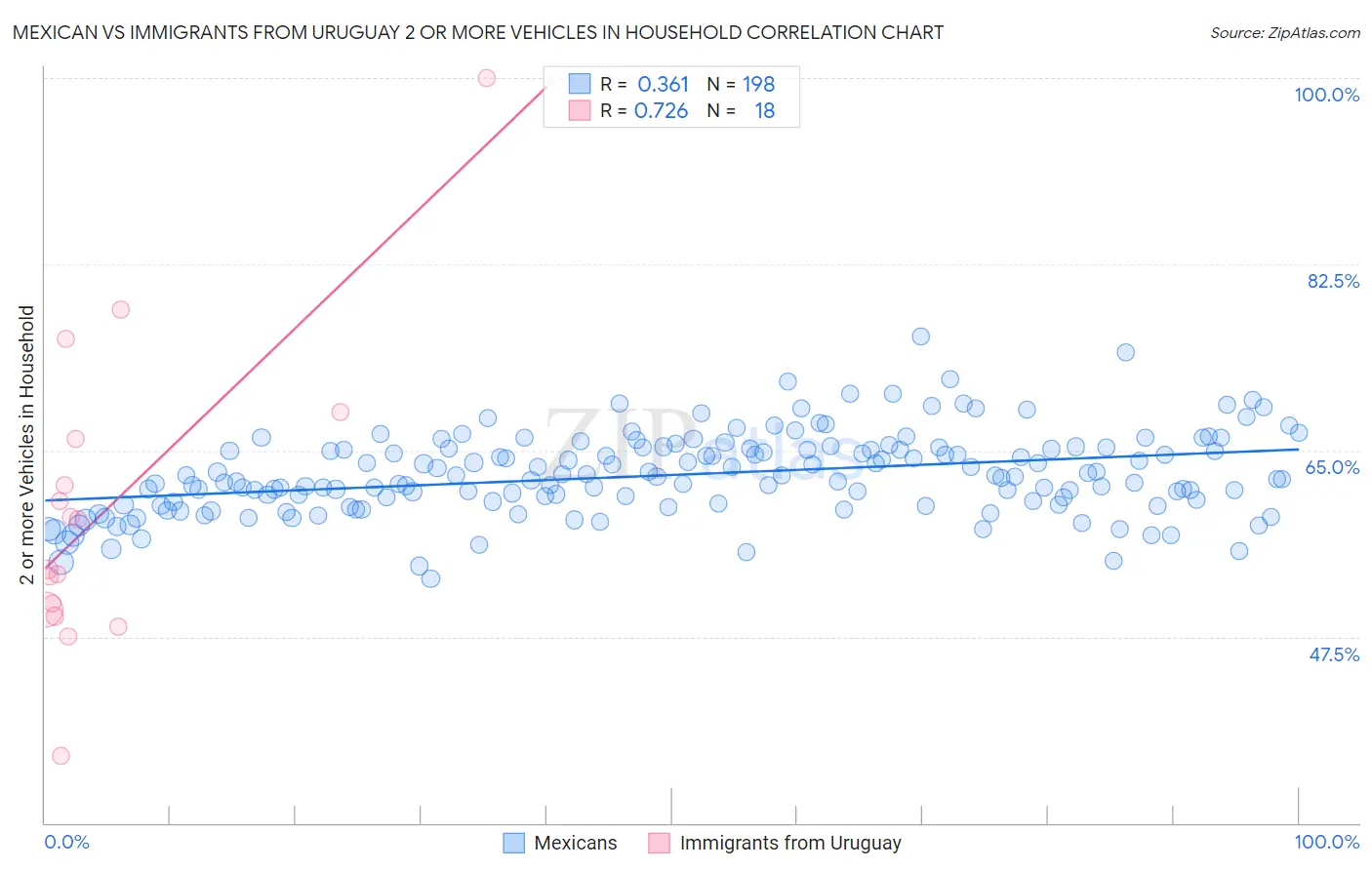 Mexican vs Immigrants from Uruguay 2 or more Vehicles in Household
