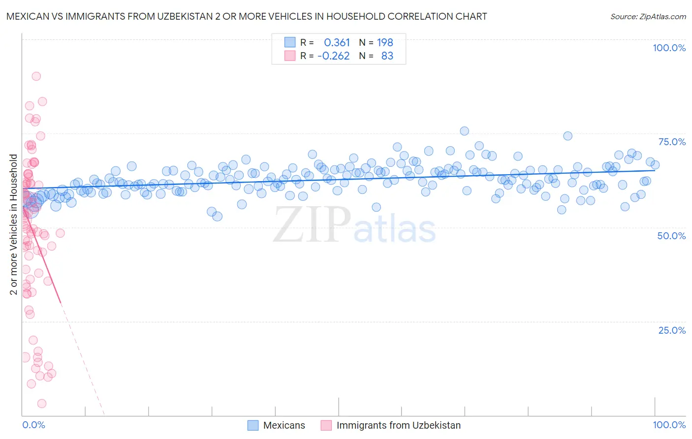 Mexican vs Immigrants from Uzbekistan 2 or more Vehicles in Household