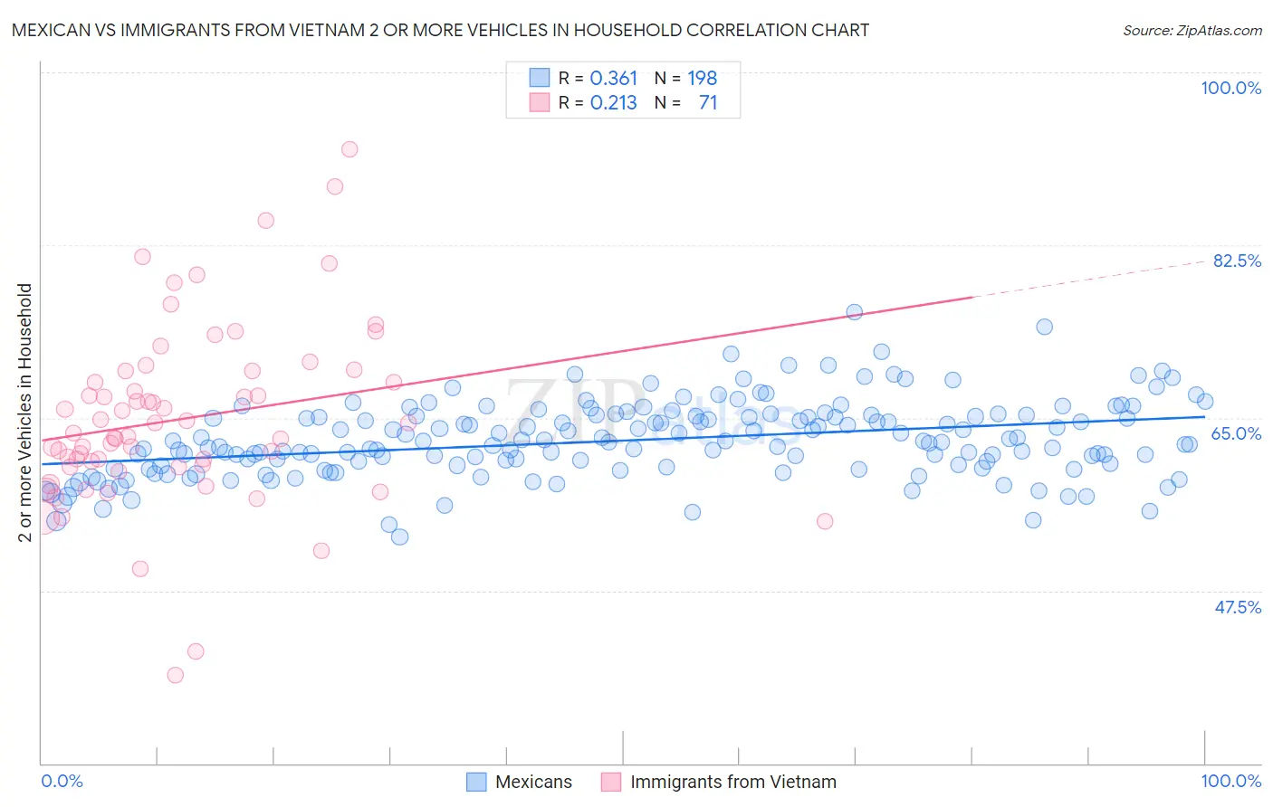 Mexican vs Immigrants from Vietnam 2 or more Vehicles in Household