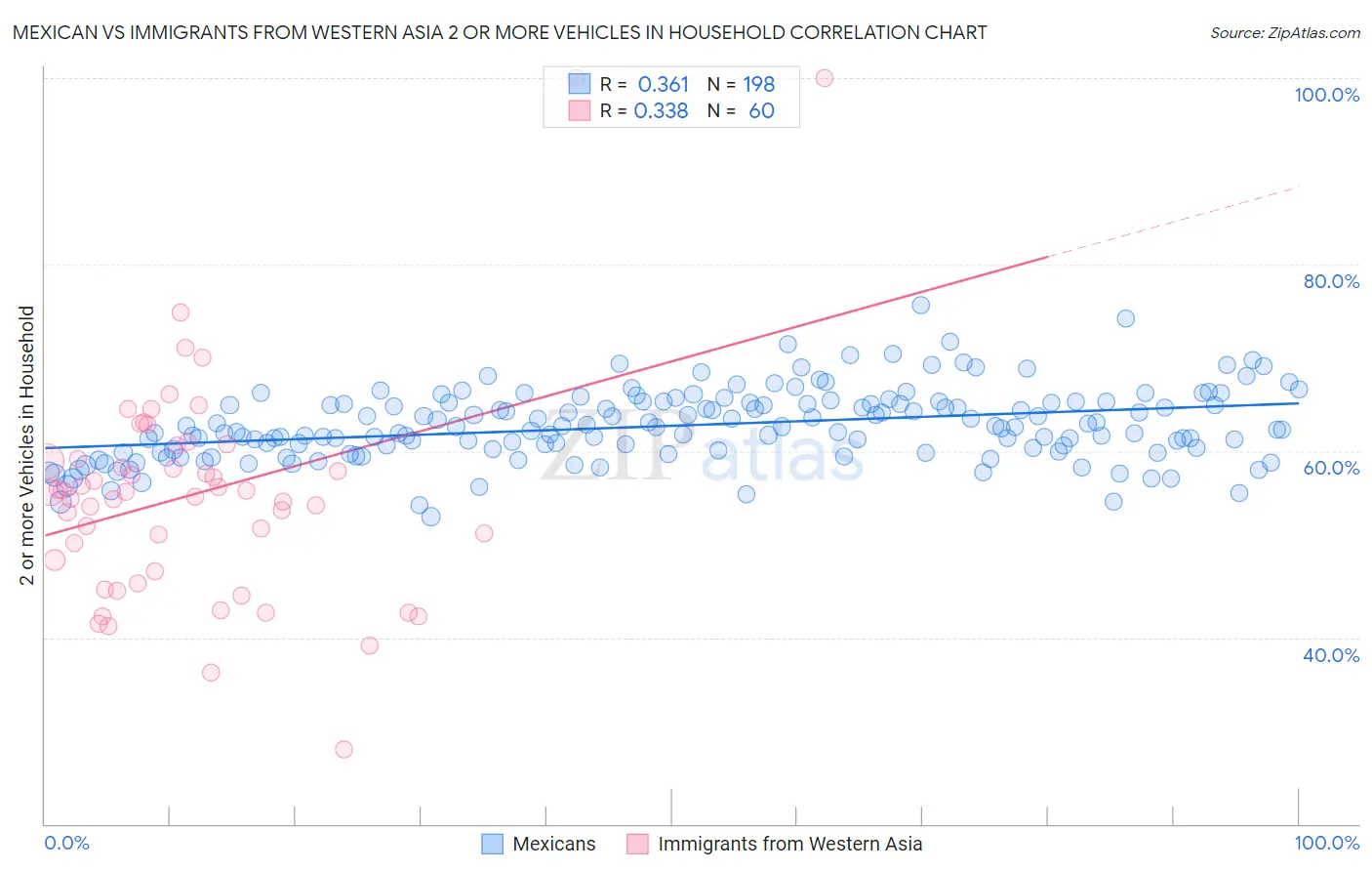 Mexican vs Immigrants from Western Asia 2 or more Vehicles in Household