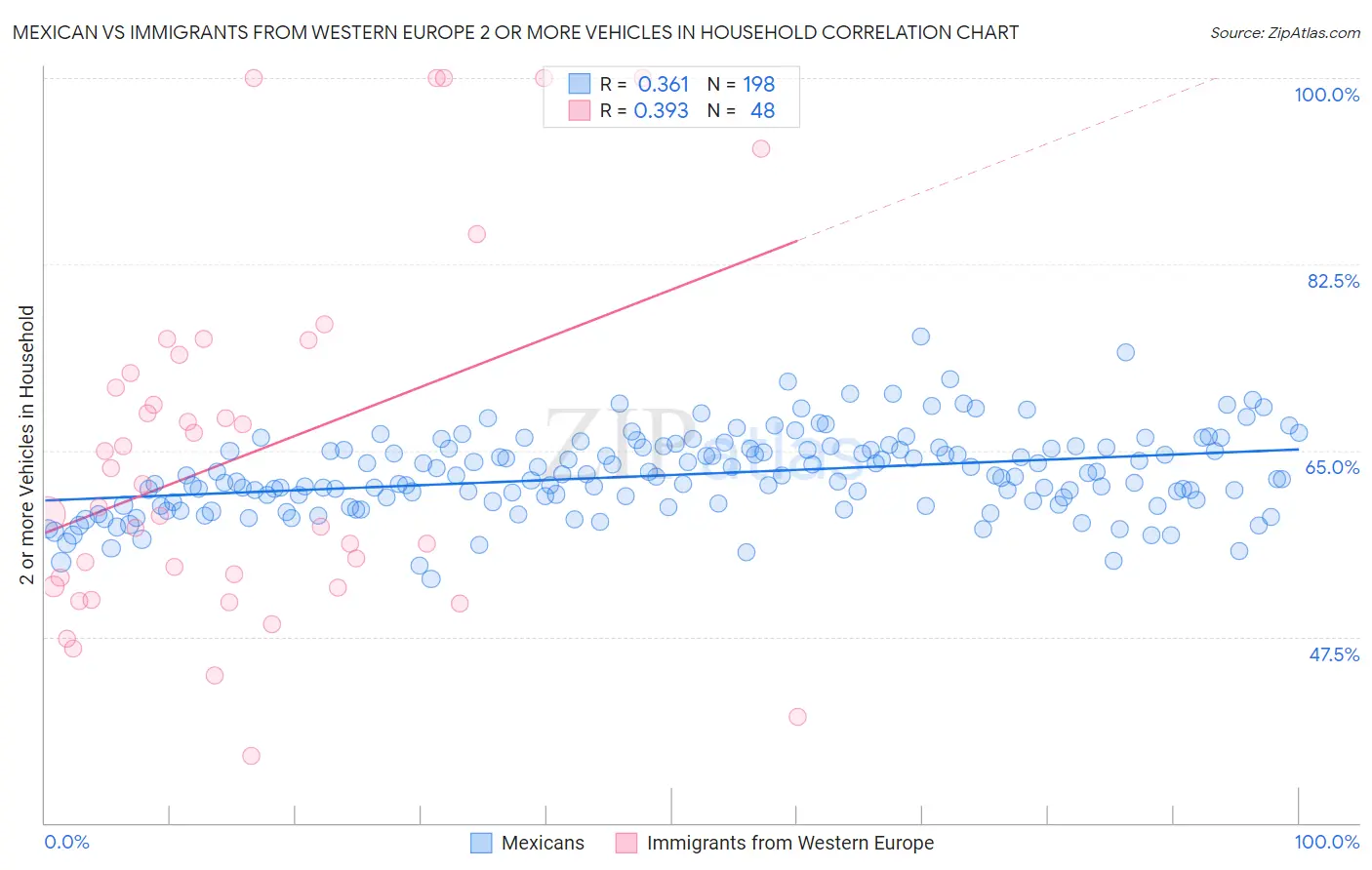 Mexican vs Immigrants from Western Europe 2 or more Vehicles in Household