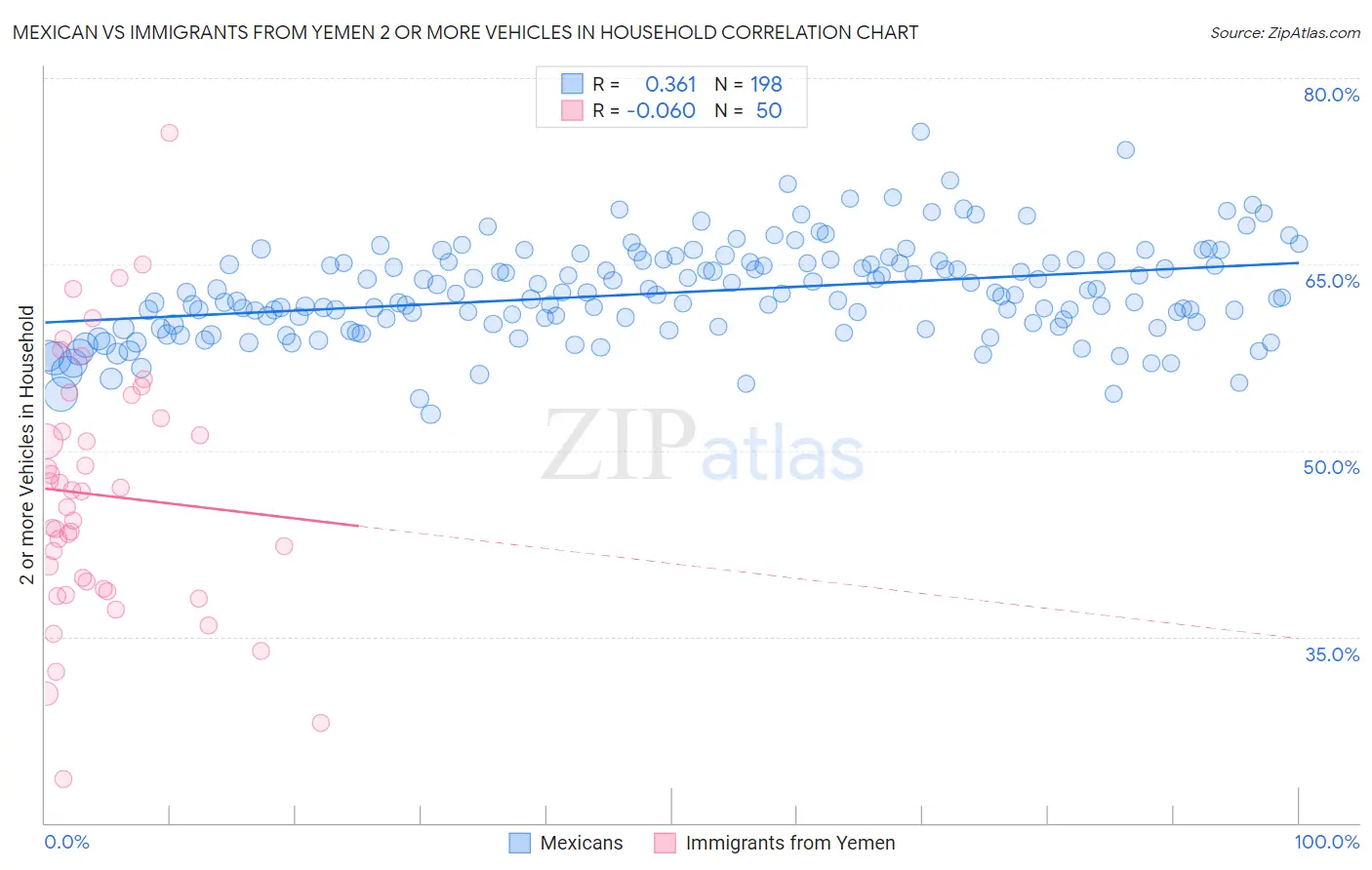 Mexican vs Immigrants from Yemen 2 or more Vehicles in Household