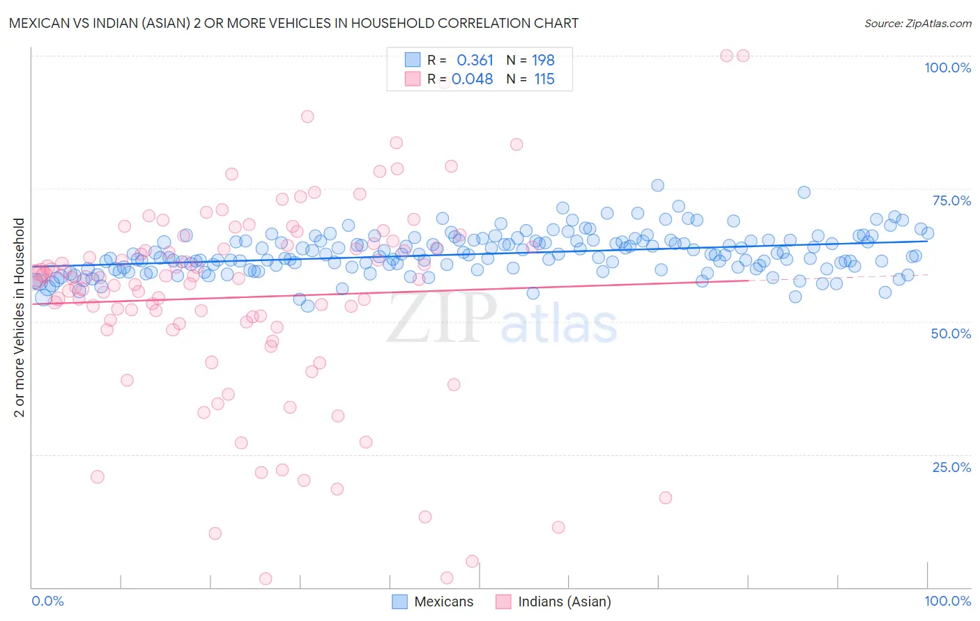 Mexican vs Indian (Asian) 2 or more Vehicles in Household