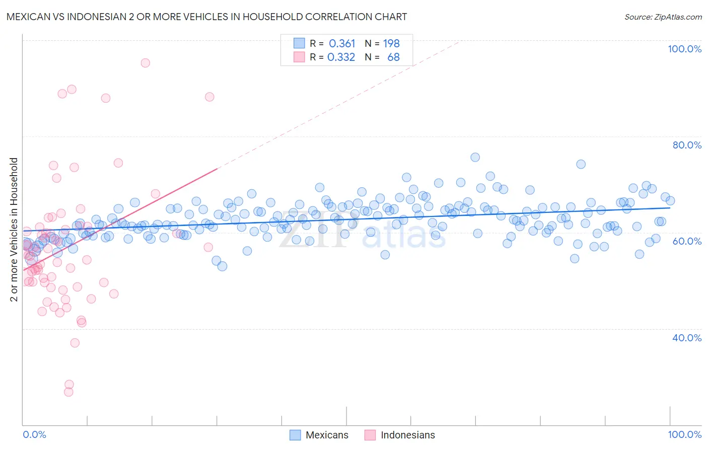 Mexican vs Indonesian 2 or more Vehicles in Household