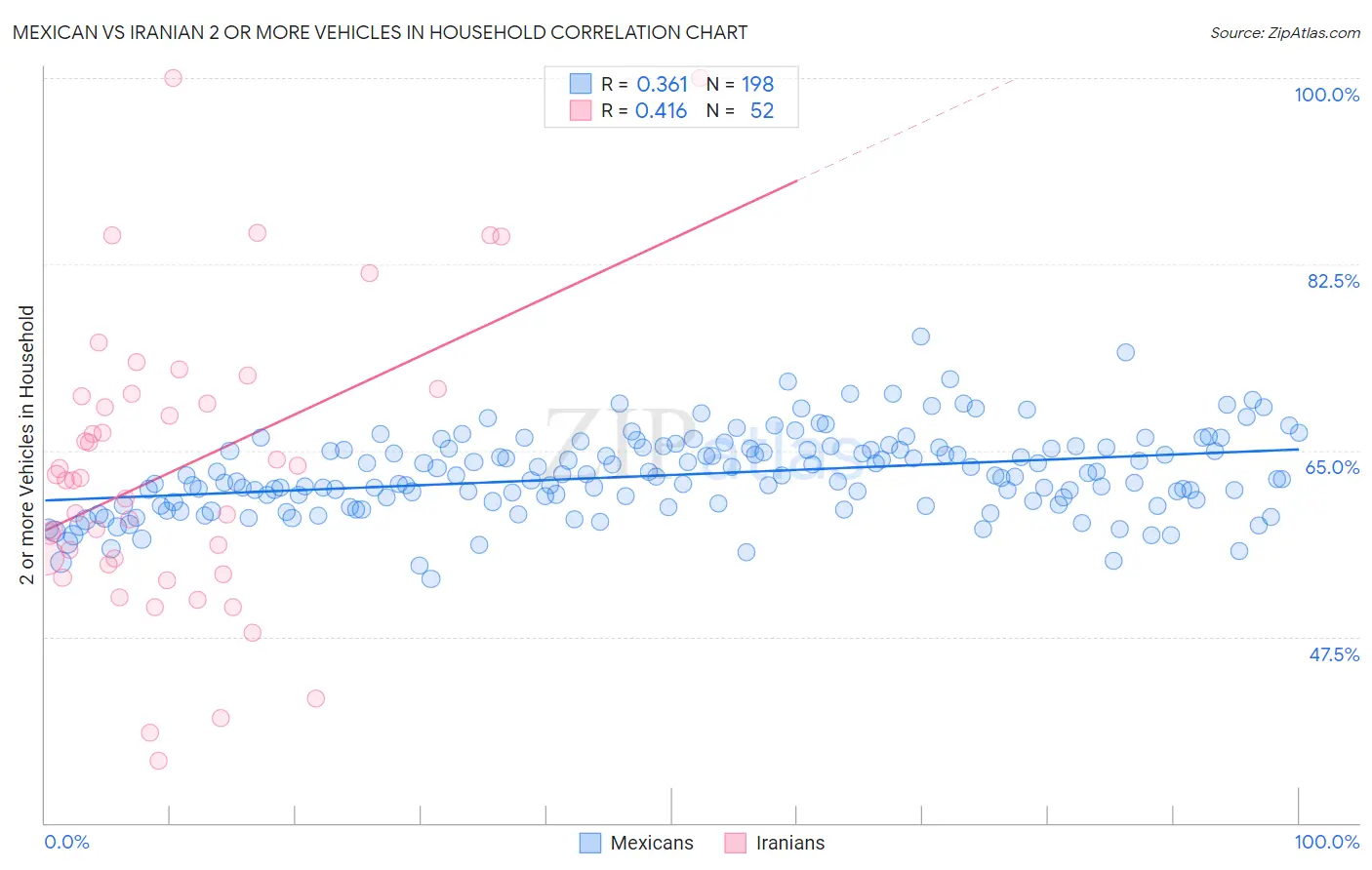 Mexican vs Iranian 2 or more Vehicles in Household