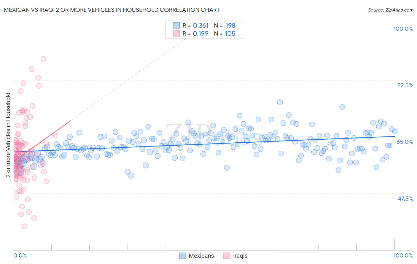 Mexican vs Iraqi 2 or more Vehicles in Household