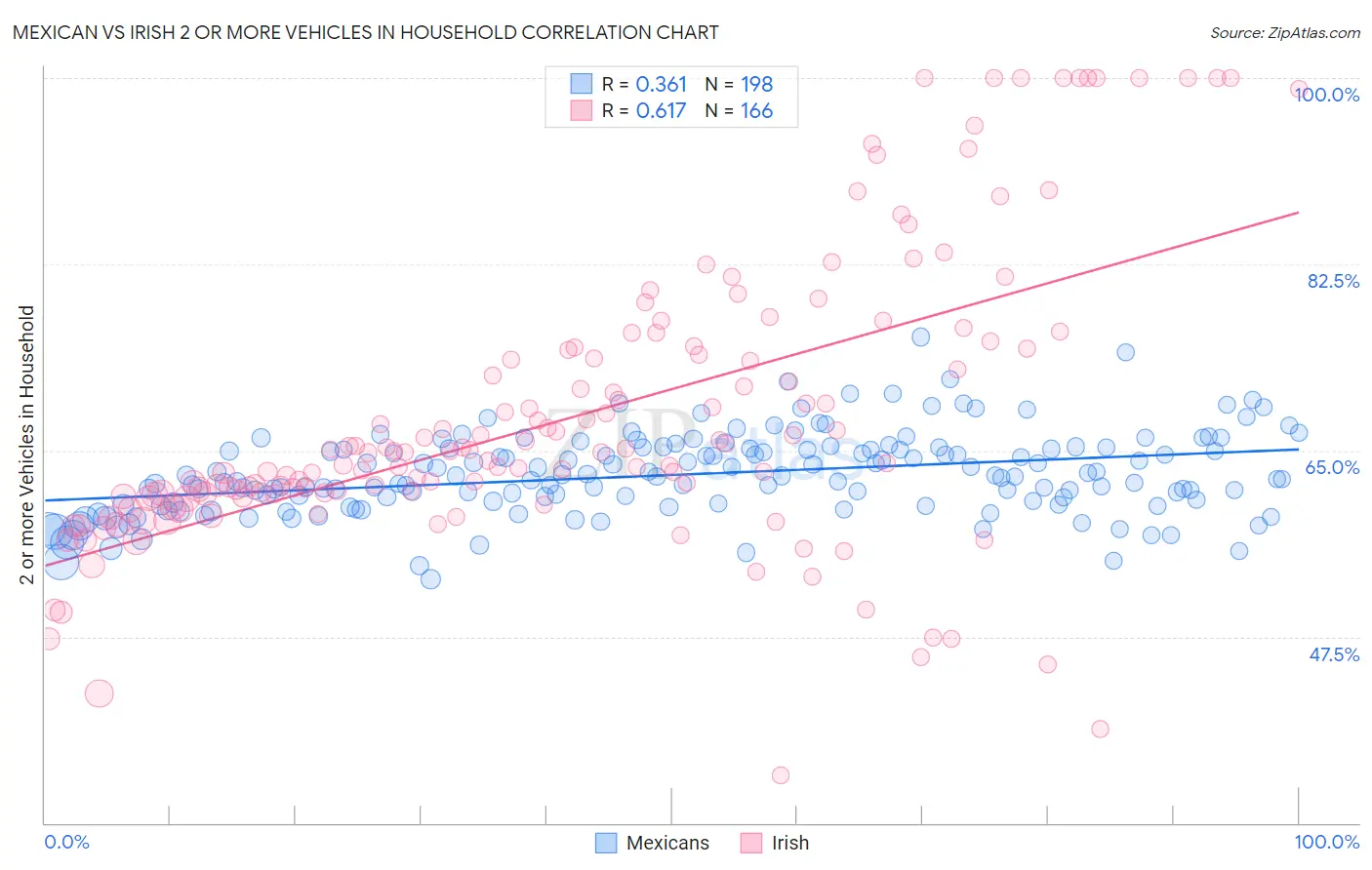 Mexican vs Irish 2 or more Vehicles in Household
