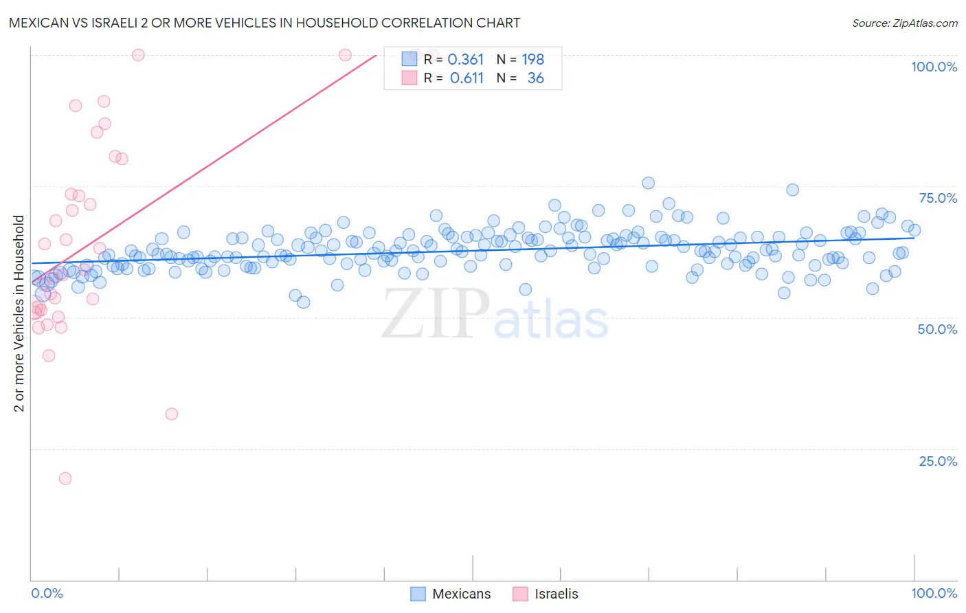 Mexican vs Israeli 2 or more Vehicles in Household