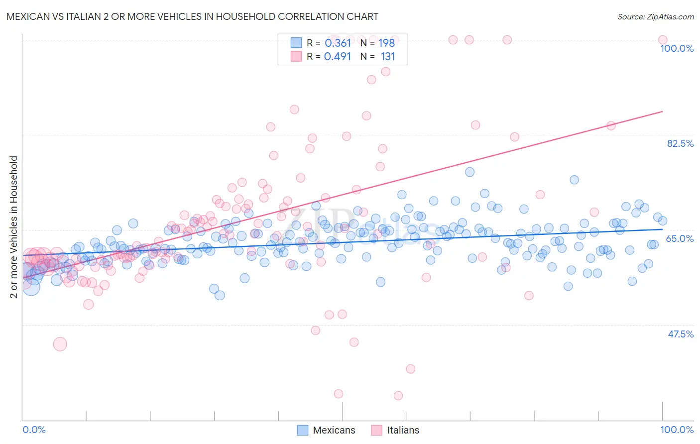 Mexican vs Italian 2 or more Vehicles in Household