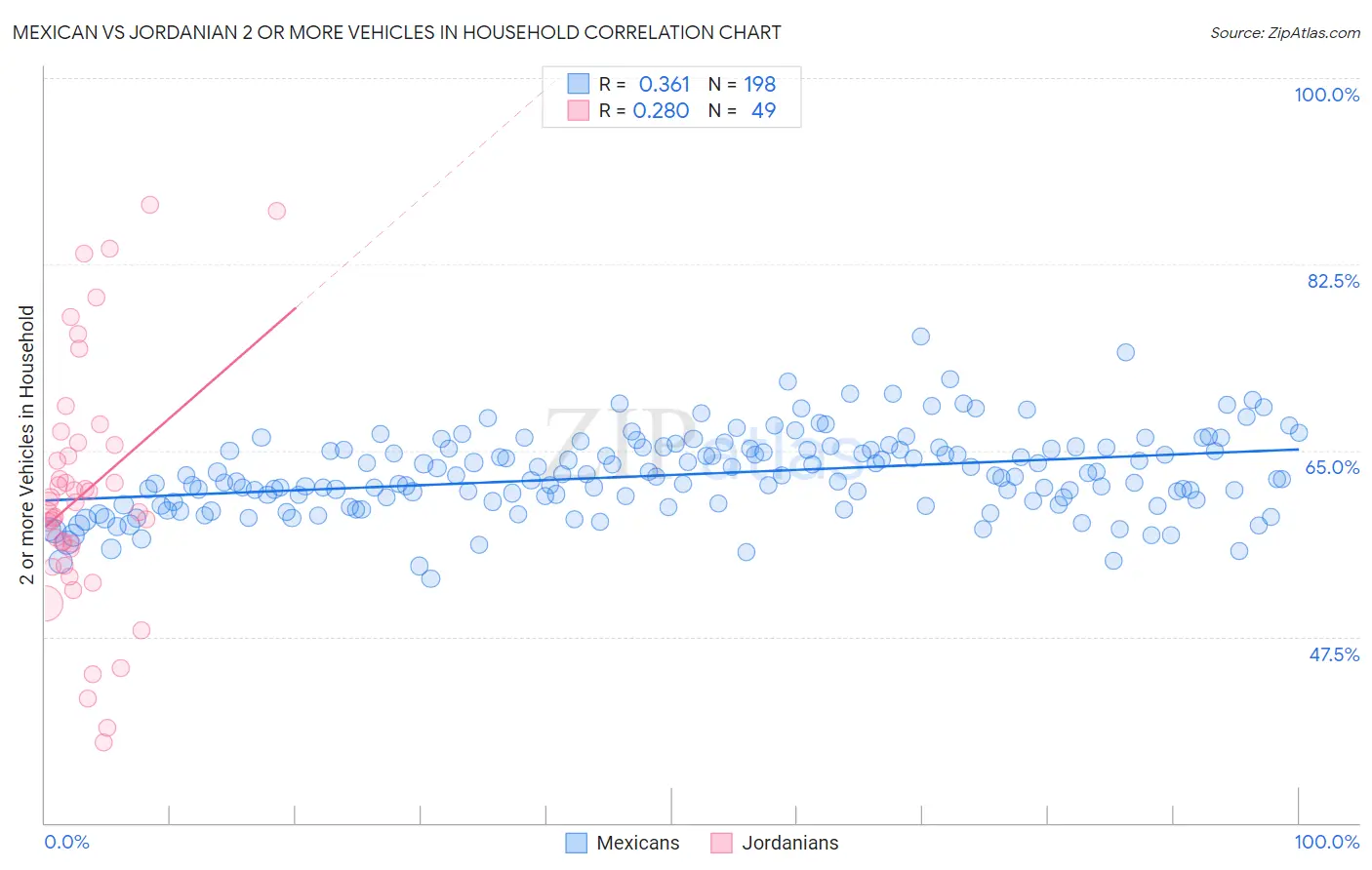 Mexican vs Jordanian 2 or more Vehicles in Household