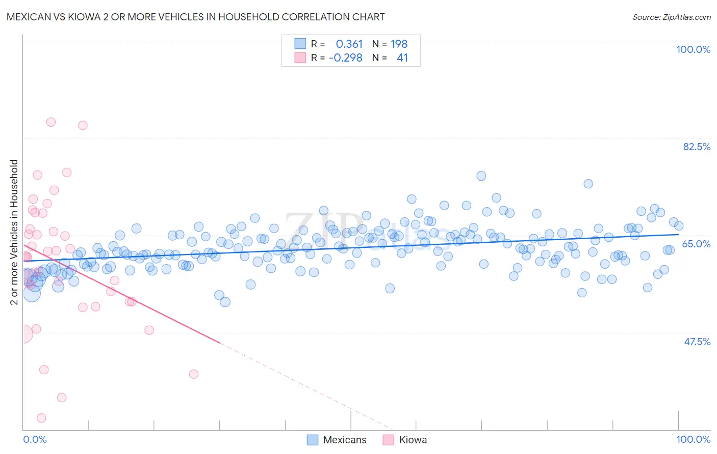 Mexican vs Kiowa 2 or more Vehicles in Household