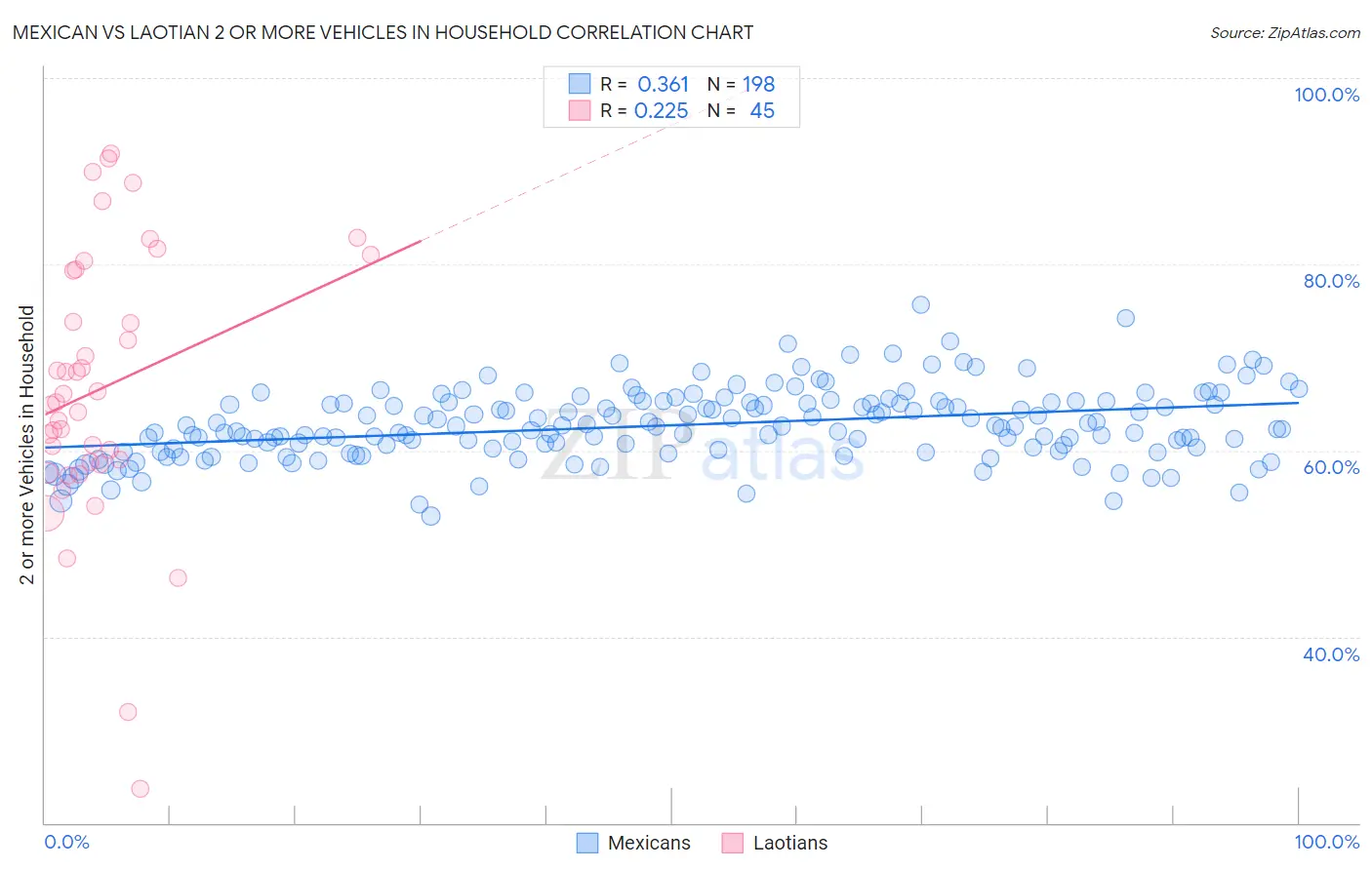 Mexican vs Laotian 2 or more Vehicles in Household