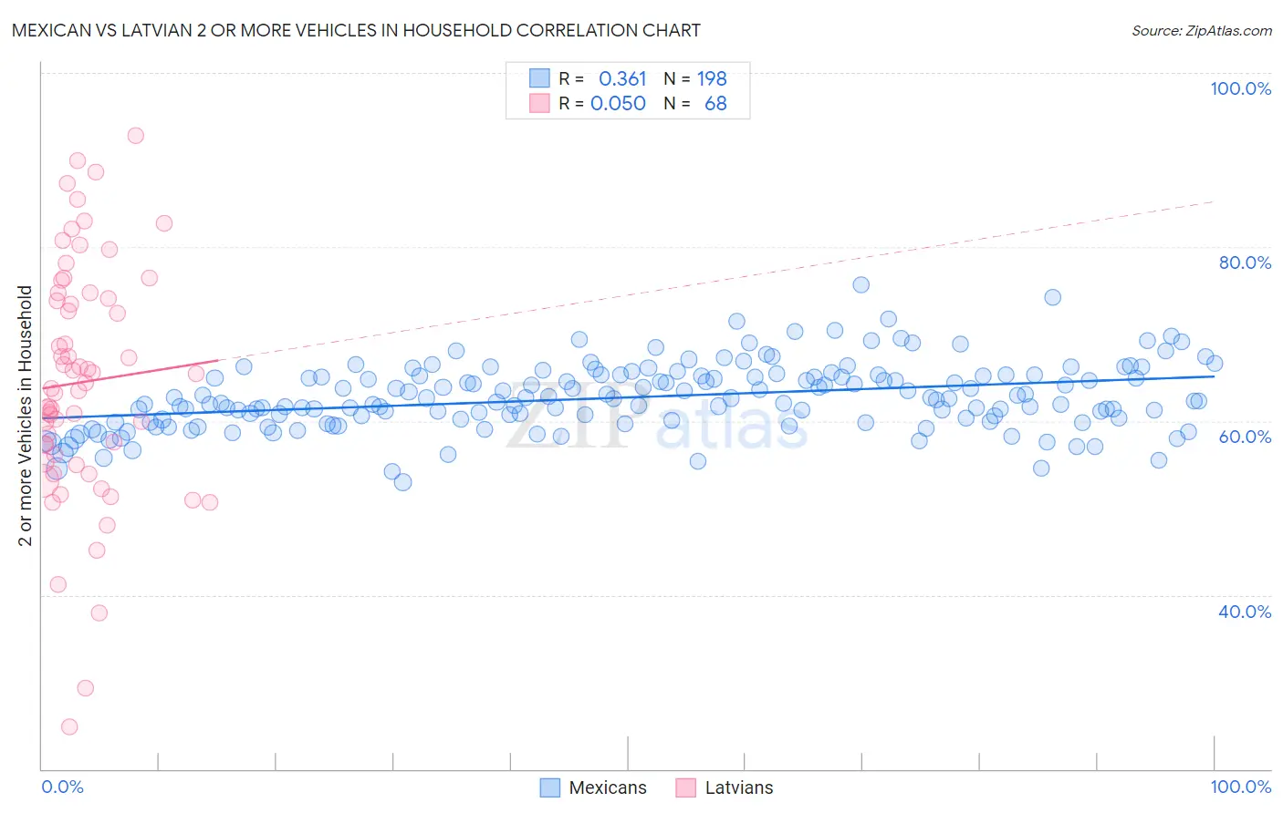 Mexican vs Latvian 2 or more Vehicles in Household
