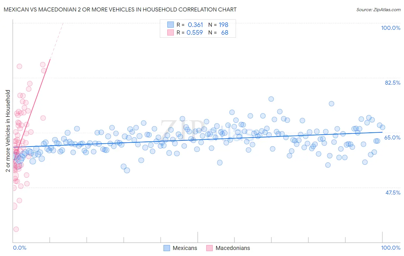 Mexican vs Macedonian 2 or more Vehicles in Household