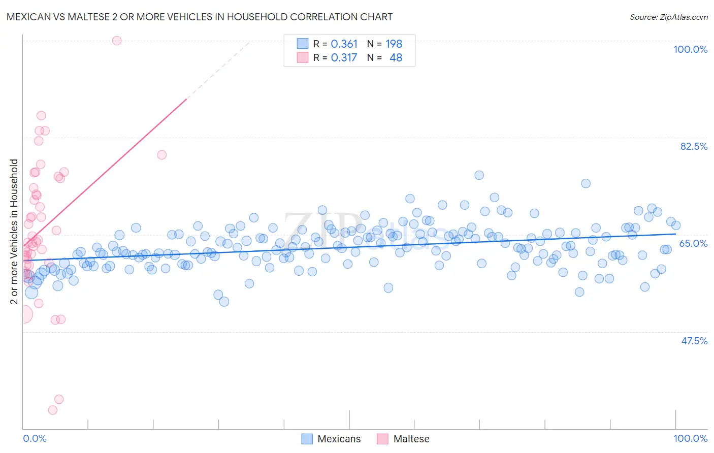 Mexican vs Maltese 2 or more Vehicles in Household