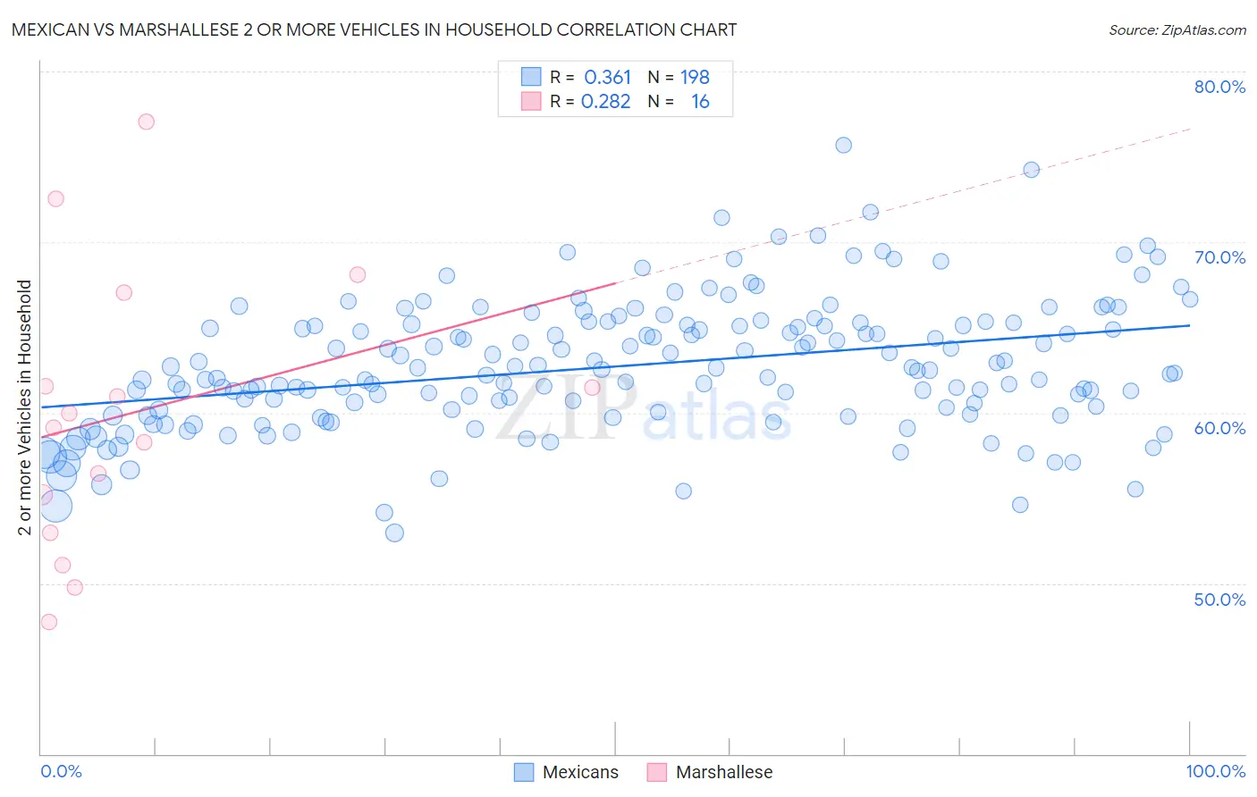 Mexican vs Marshallese 2 or more Vehicles in Household