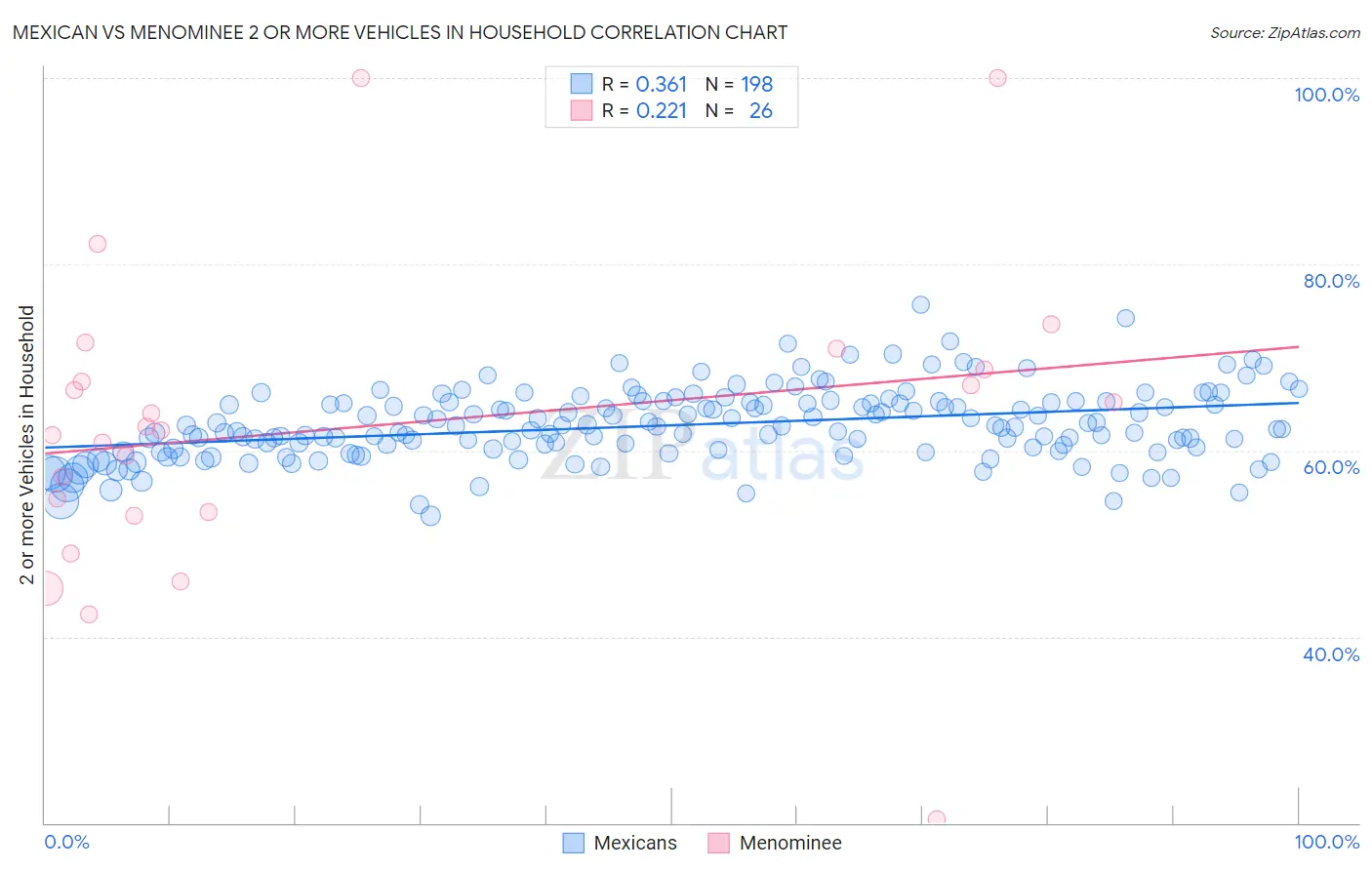 Mexican vs Menominee 2 or more Vehicles in Household