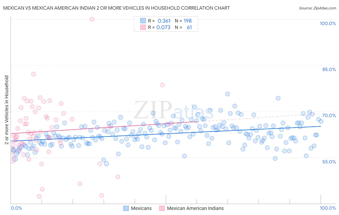 Mexican vs Mexican American Indian 2 or more Vehicles in Household