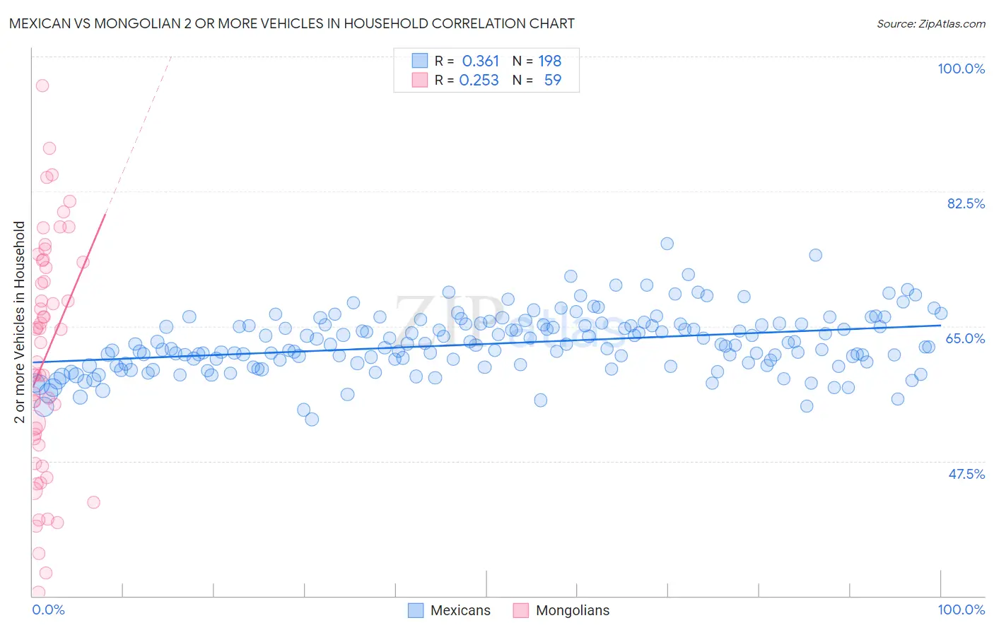 Mexican vs Mongolian 2 or more Vehicles in Household