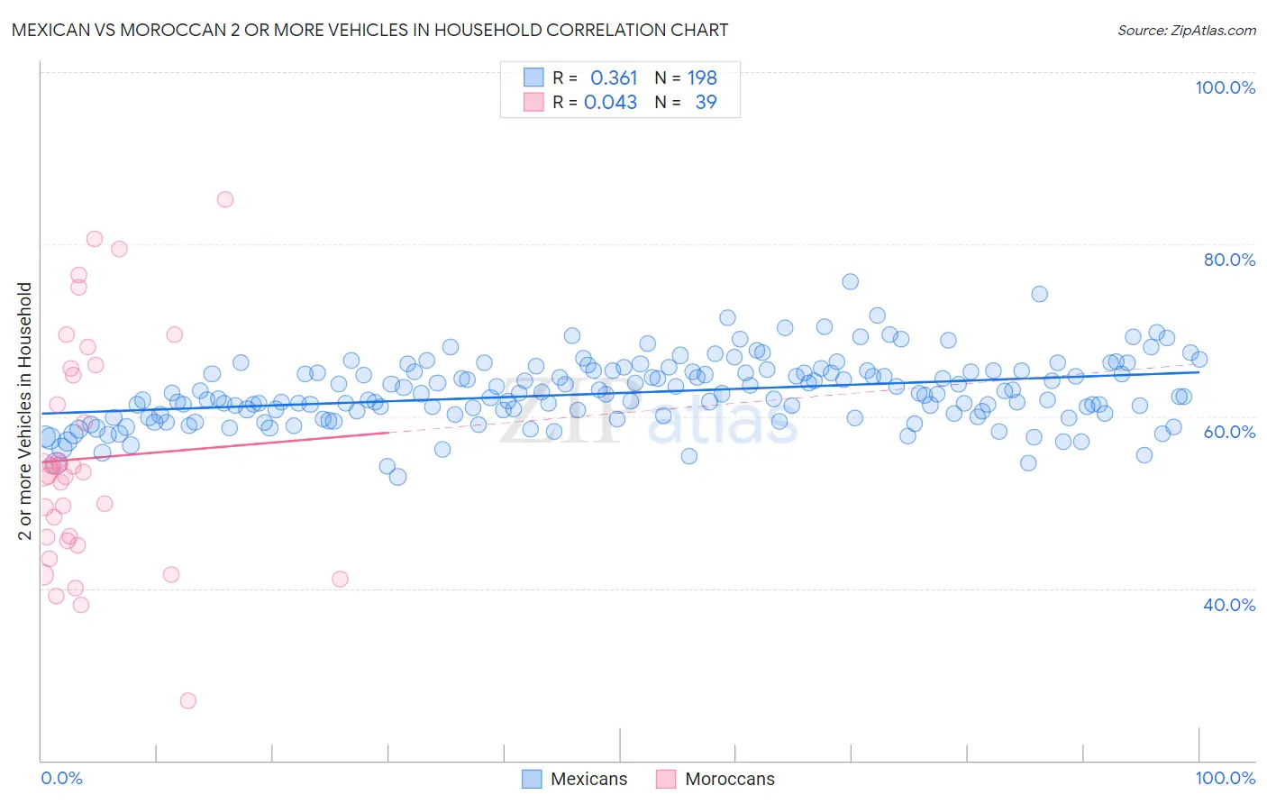 Mexican vs Moroccan 2 or more Vehicles in Household