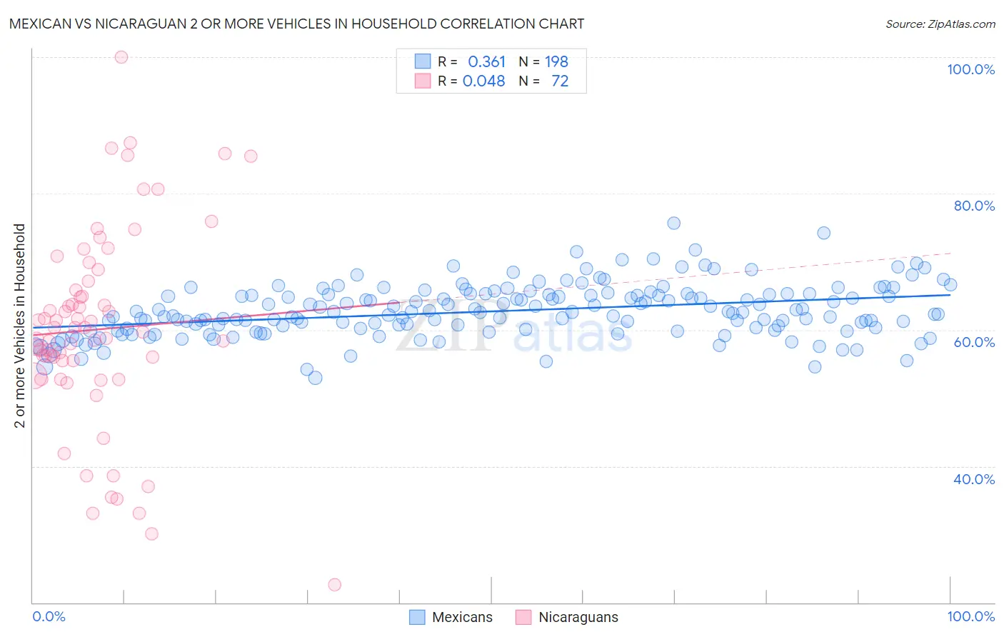 Mexican vs Nicaraguan 2 or more Vehicles in Household