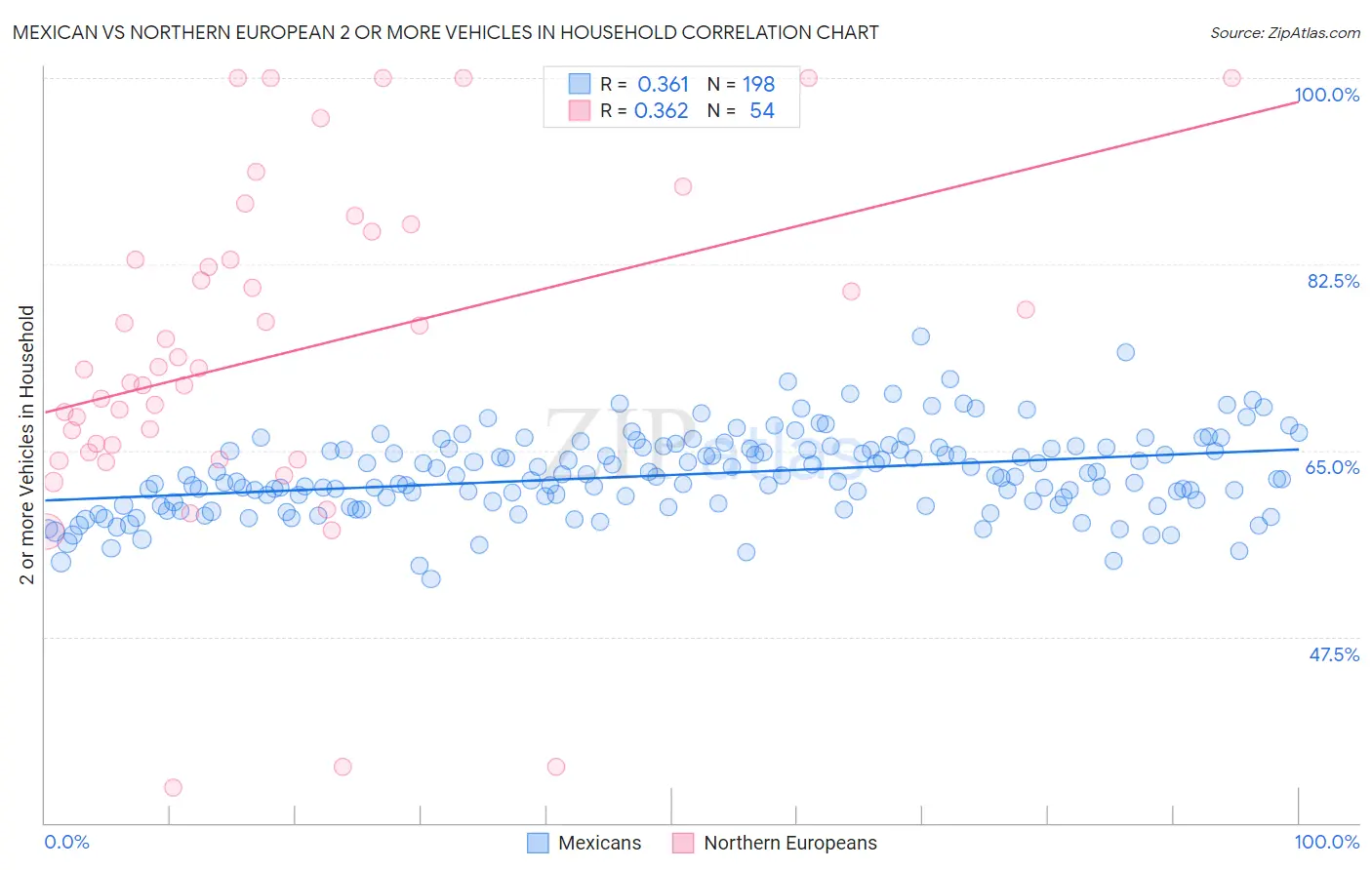Mexican vs Northern European 2 or more Vehicles in Household