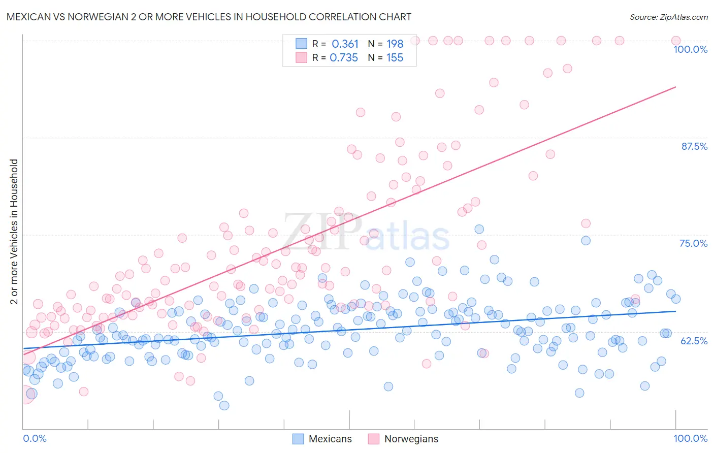 Mexican vs Norwegian 2 or more Vehicles in Household