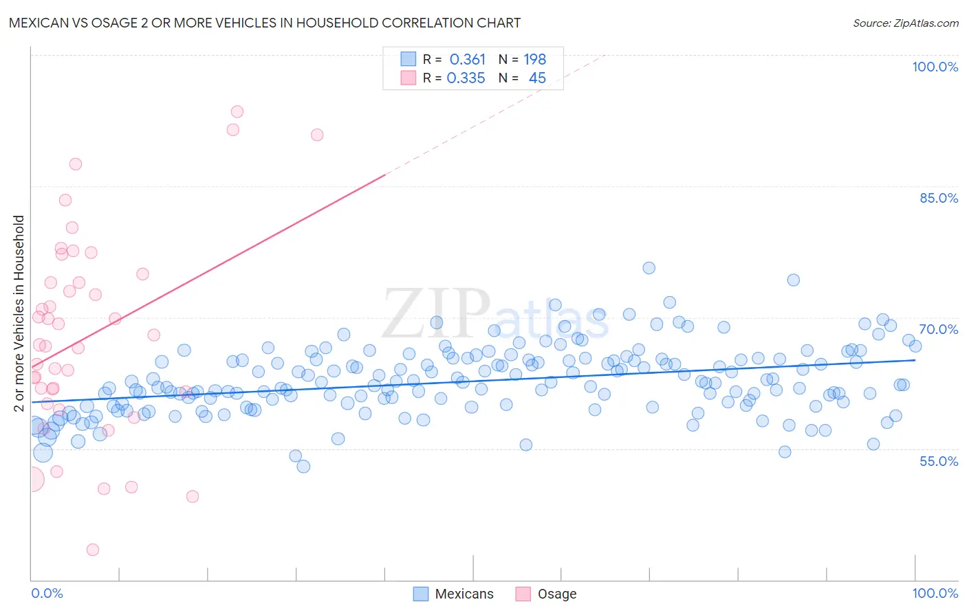 Mexican vs Osage 2 or more Vehicles in Household
