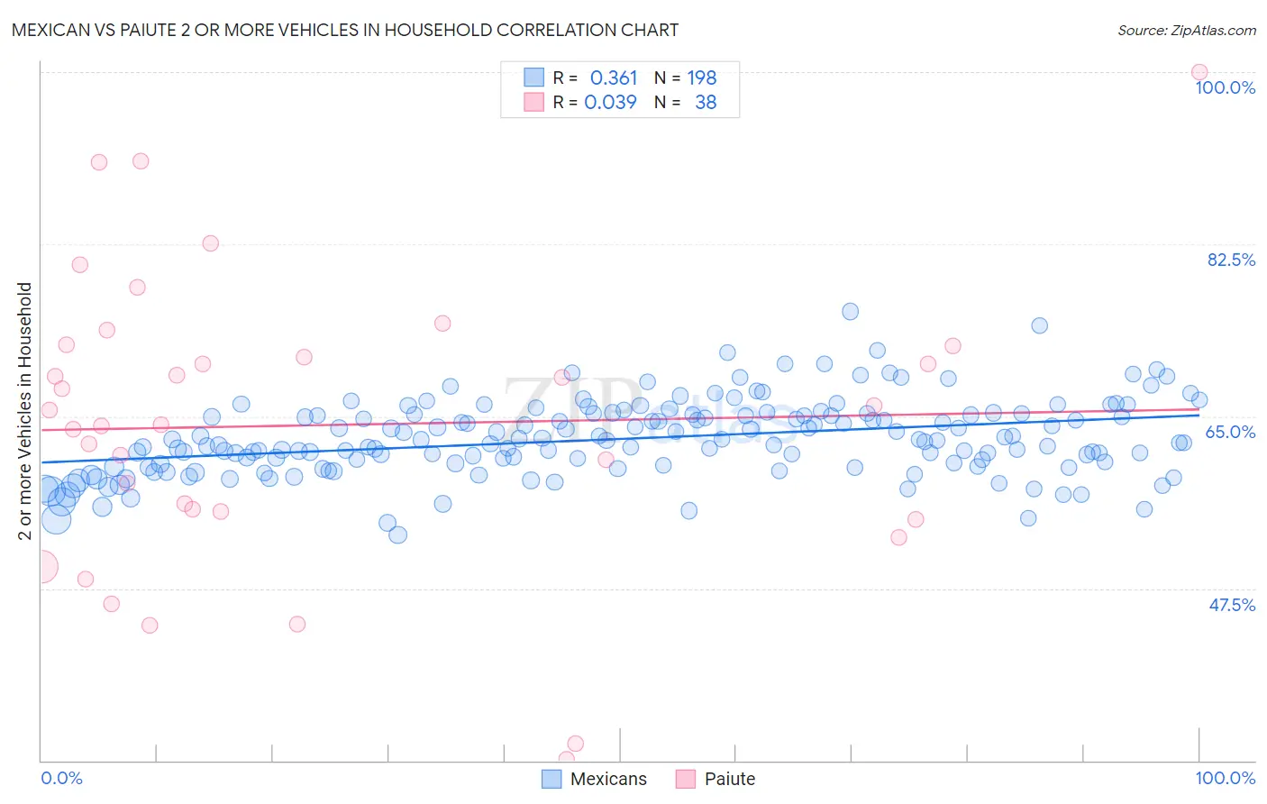 Mexican vs Paiute 2 or more Vehicles in Household