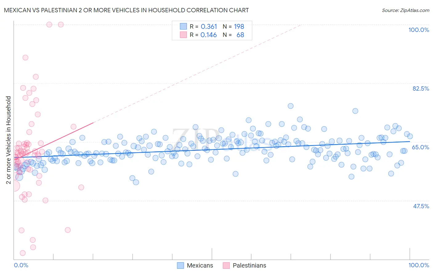 Mexican vs Palestinian 2 or more Vehicles in Household