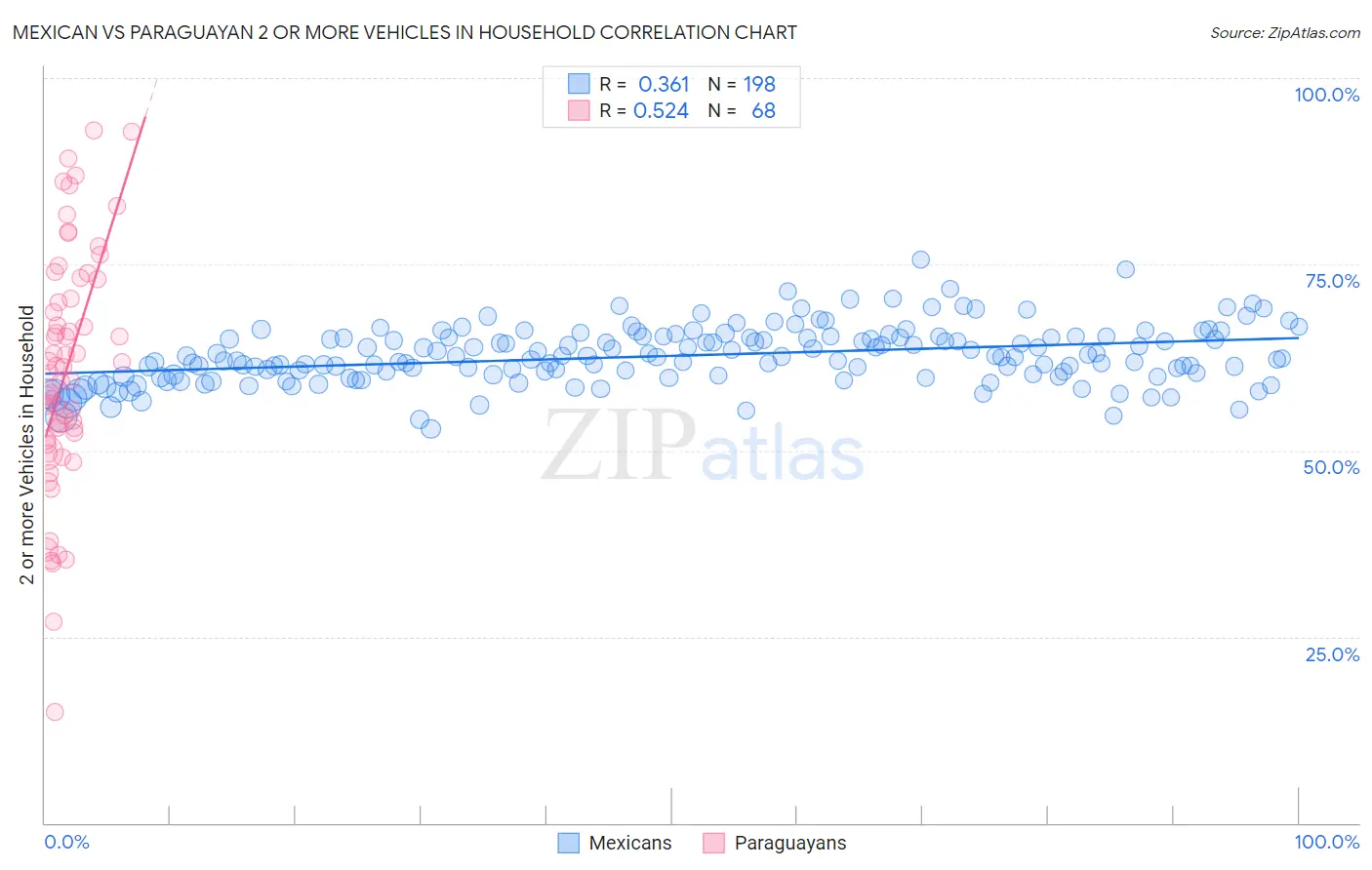 Mexican vs Paraguayan 2 or more Vehicles in Household