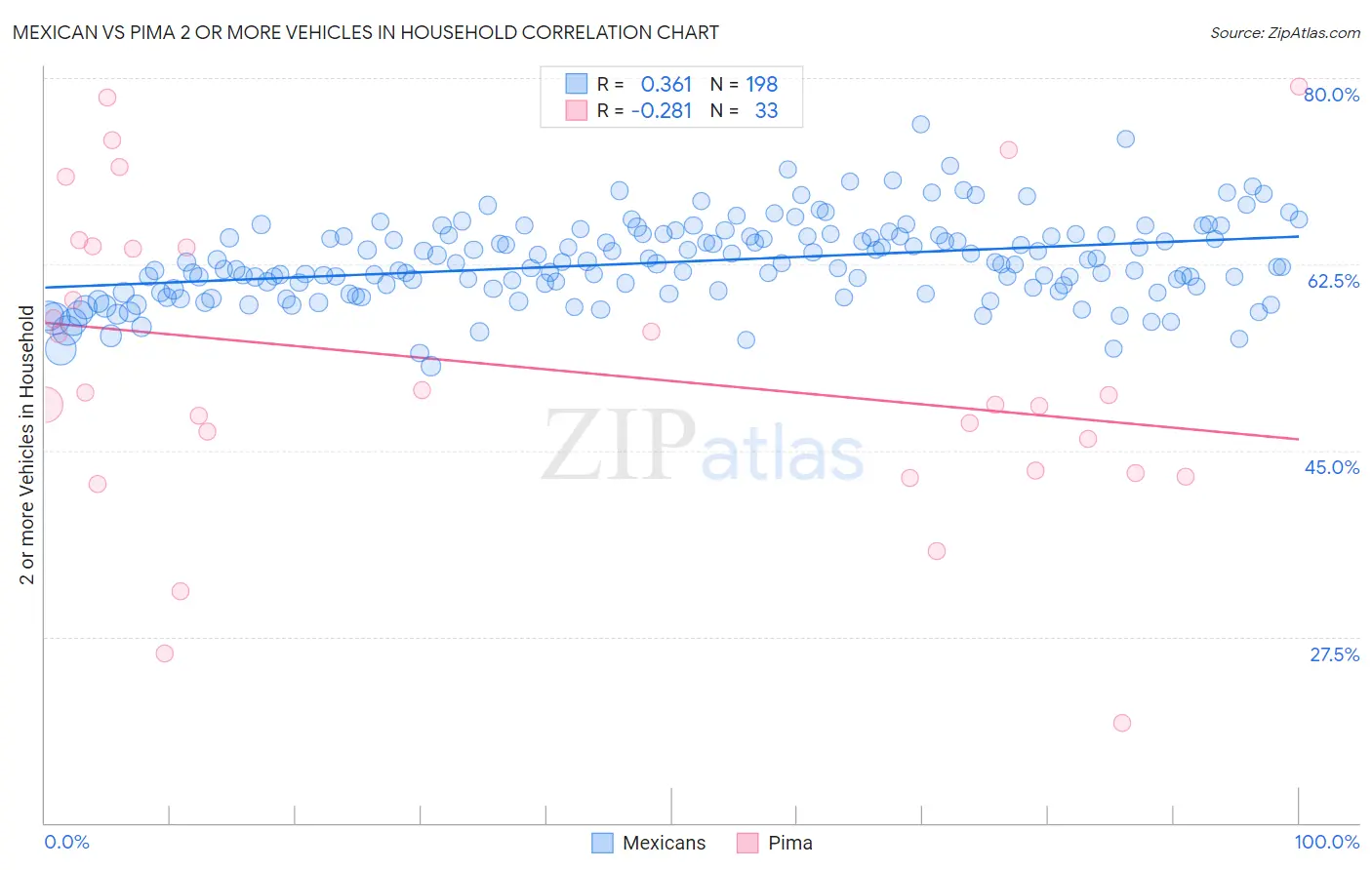 Mexican vs Pima 2 or more Vehicles in Household