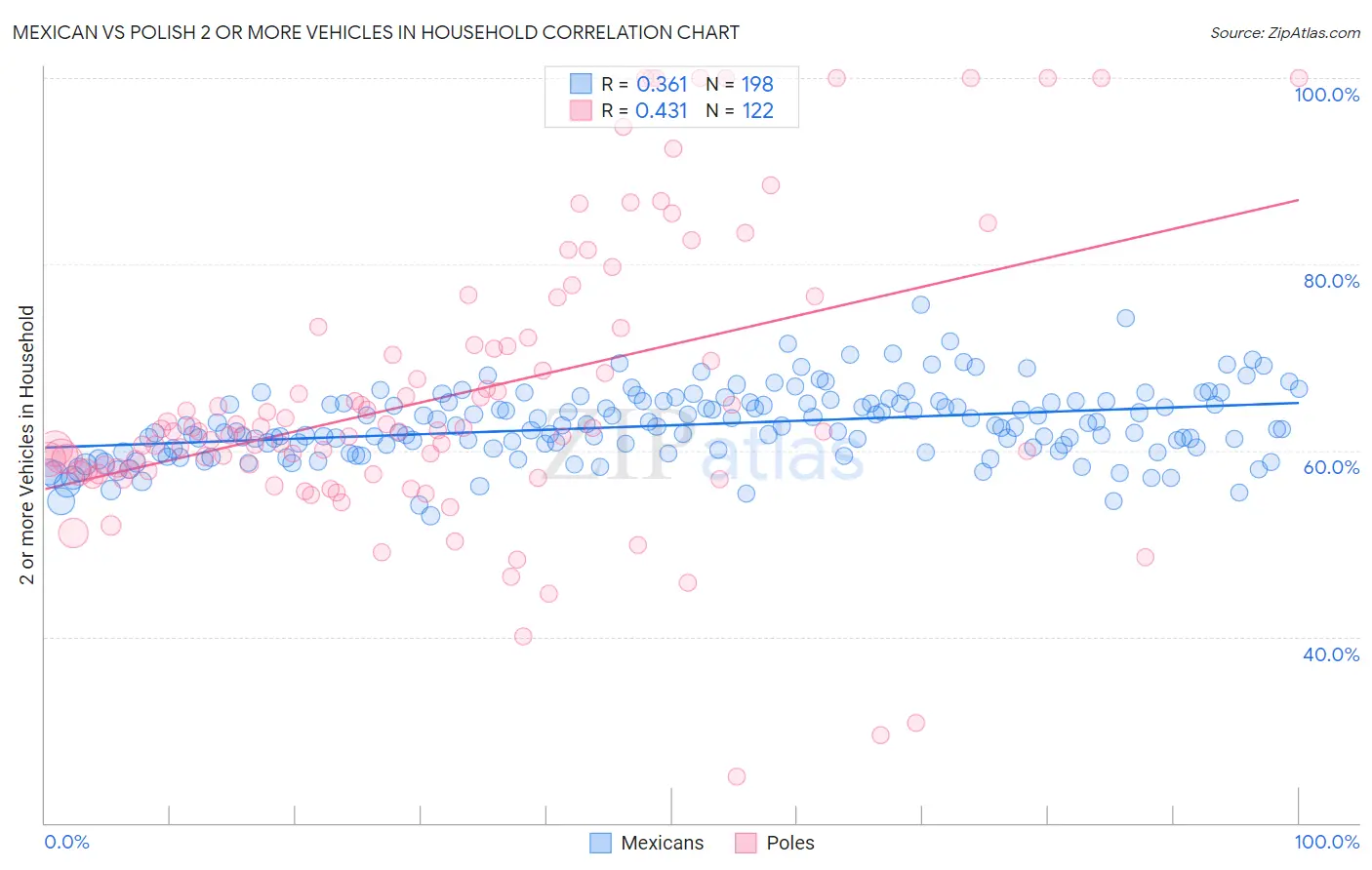 Mexican vs Polish 2 or more Vehicles in Household