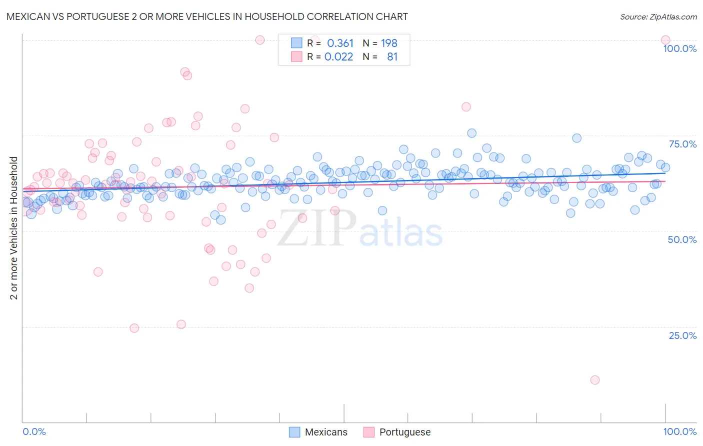 Mexican vs Portuguese 2 or more Vehicles in Household