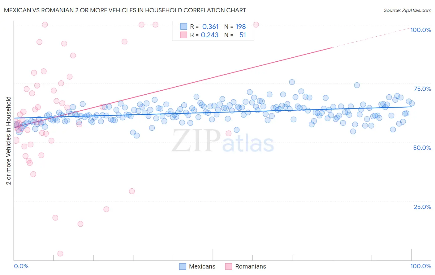 Mexican vs Romanian 2 or more Vehicles in Household