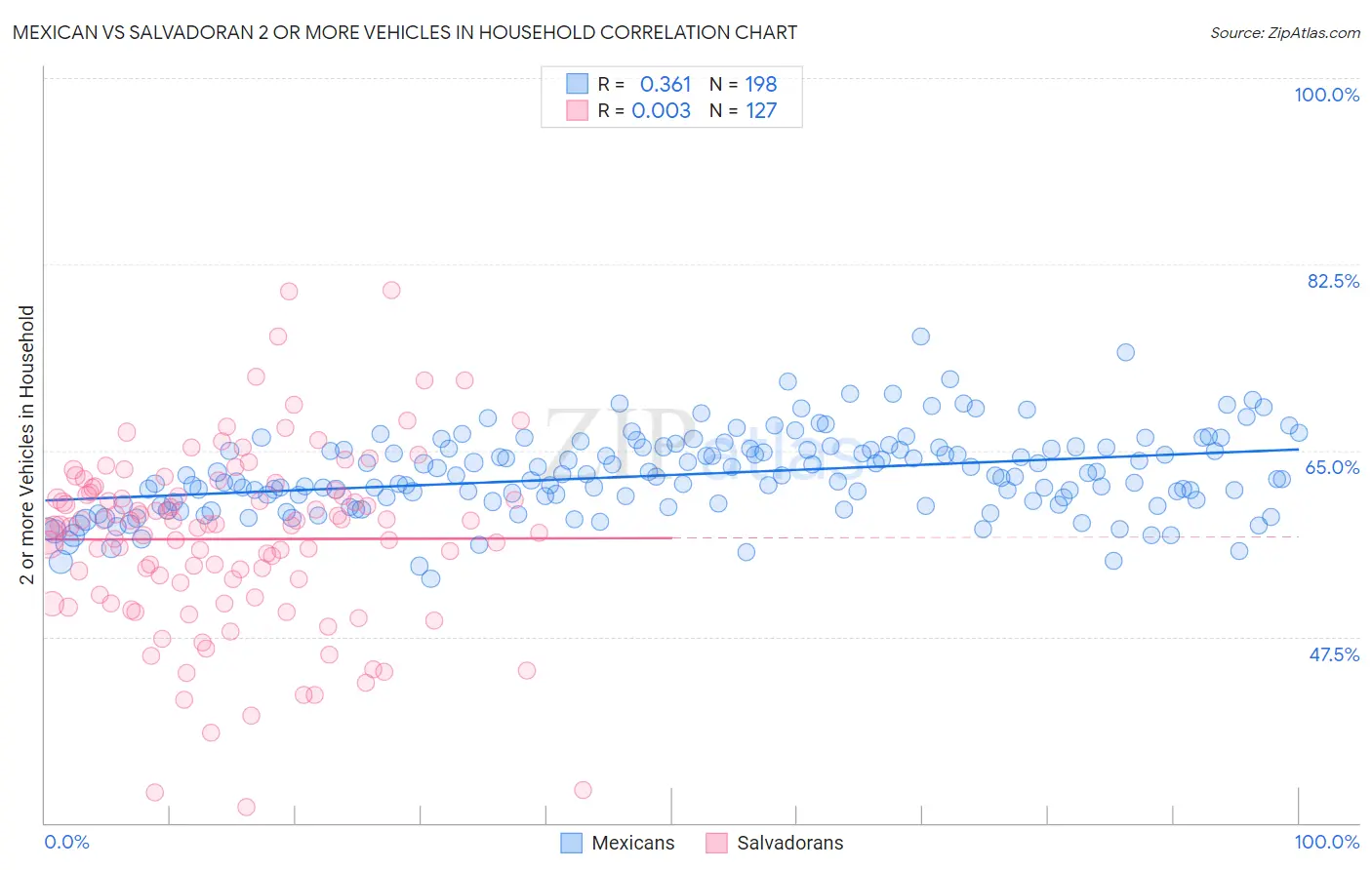 Mexican vs Salvadoran 2 or more Vehicles in Household