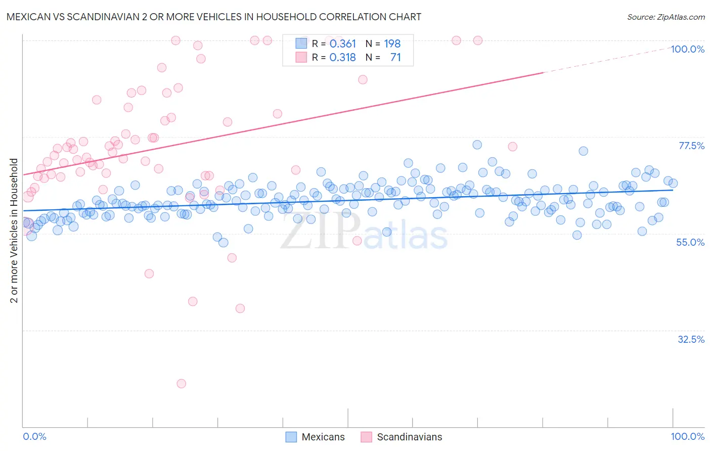 Mexican vs Scandinavian 2 or more Vehicles in Household