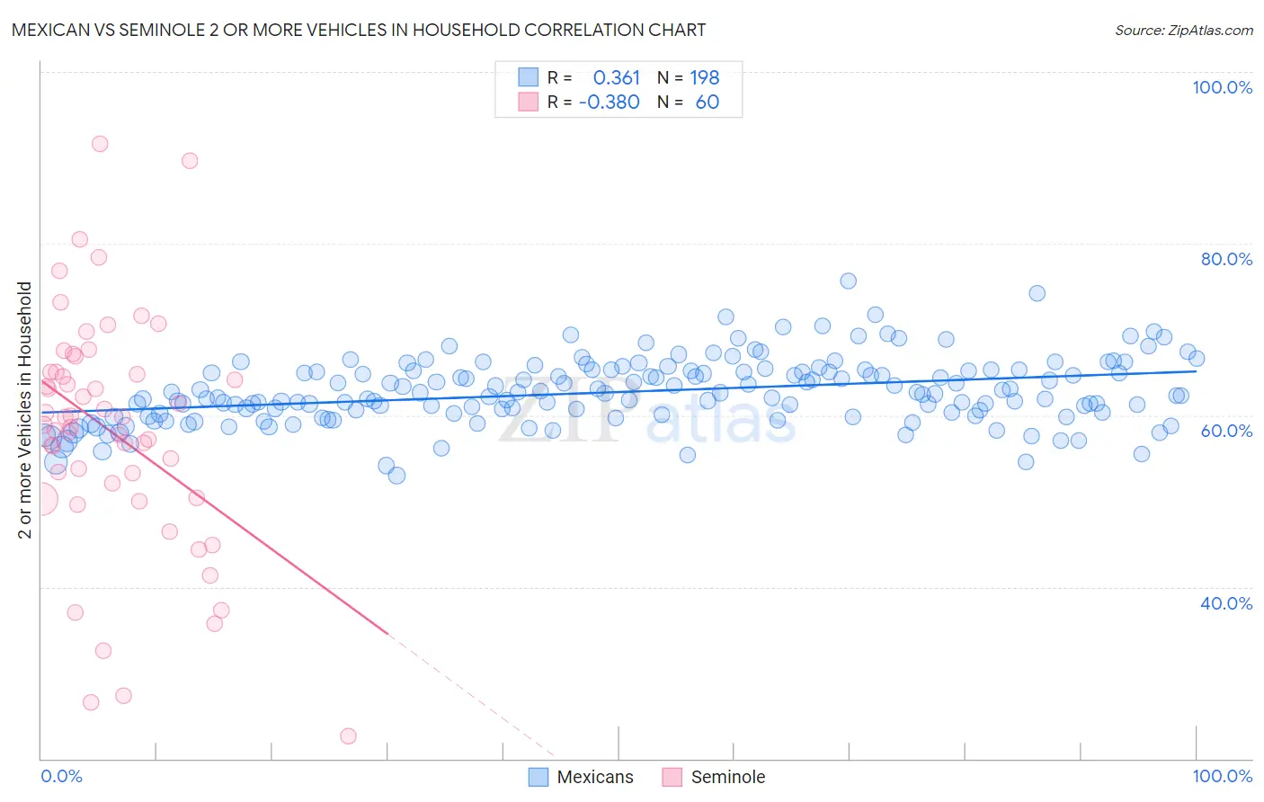 Mexican vs Seminole 2 or more Vehicles in Household