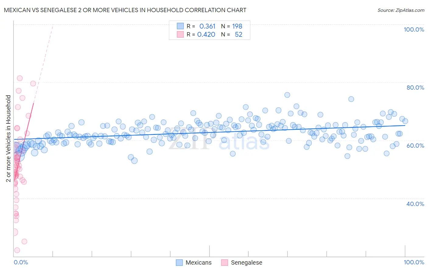 Mexican vs Senegalese 2 or more Vehicles in Household