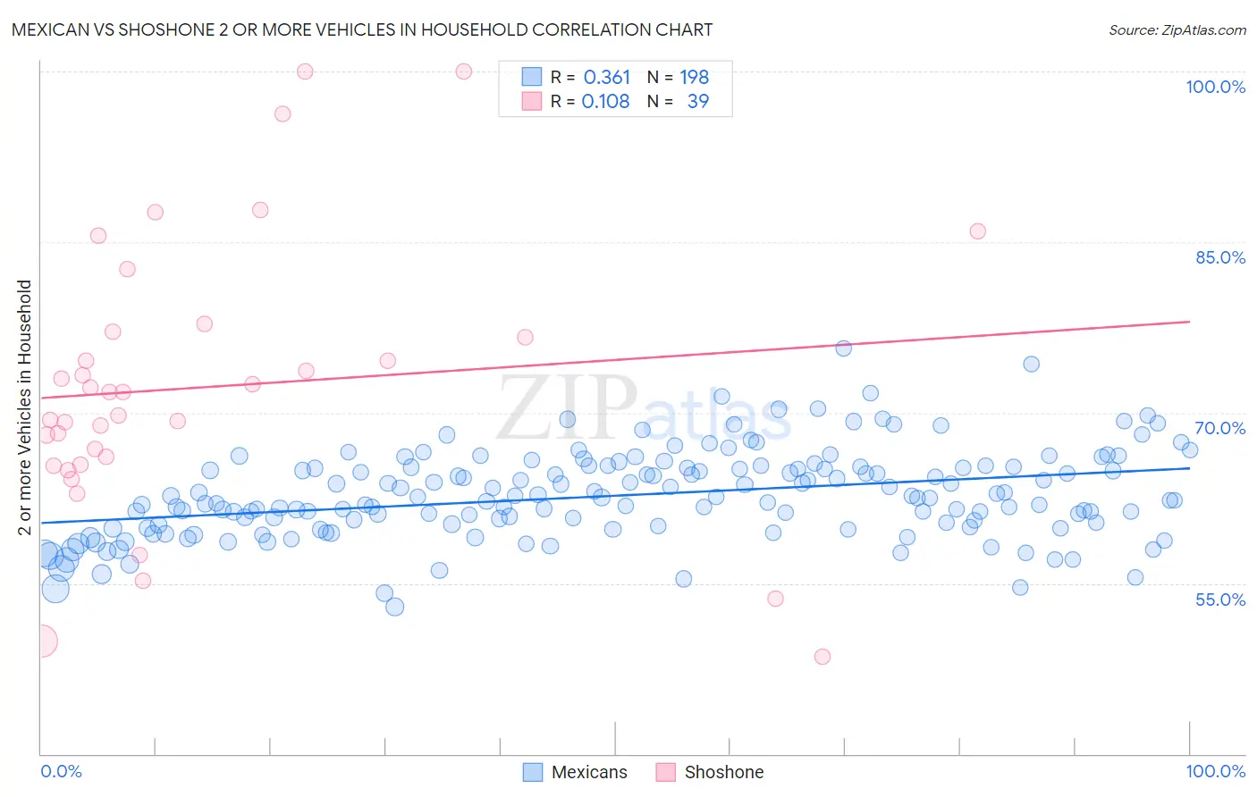 Mexican vs Shoshone 2 or more Vehicles in Household