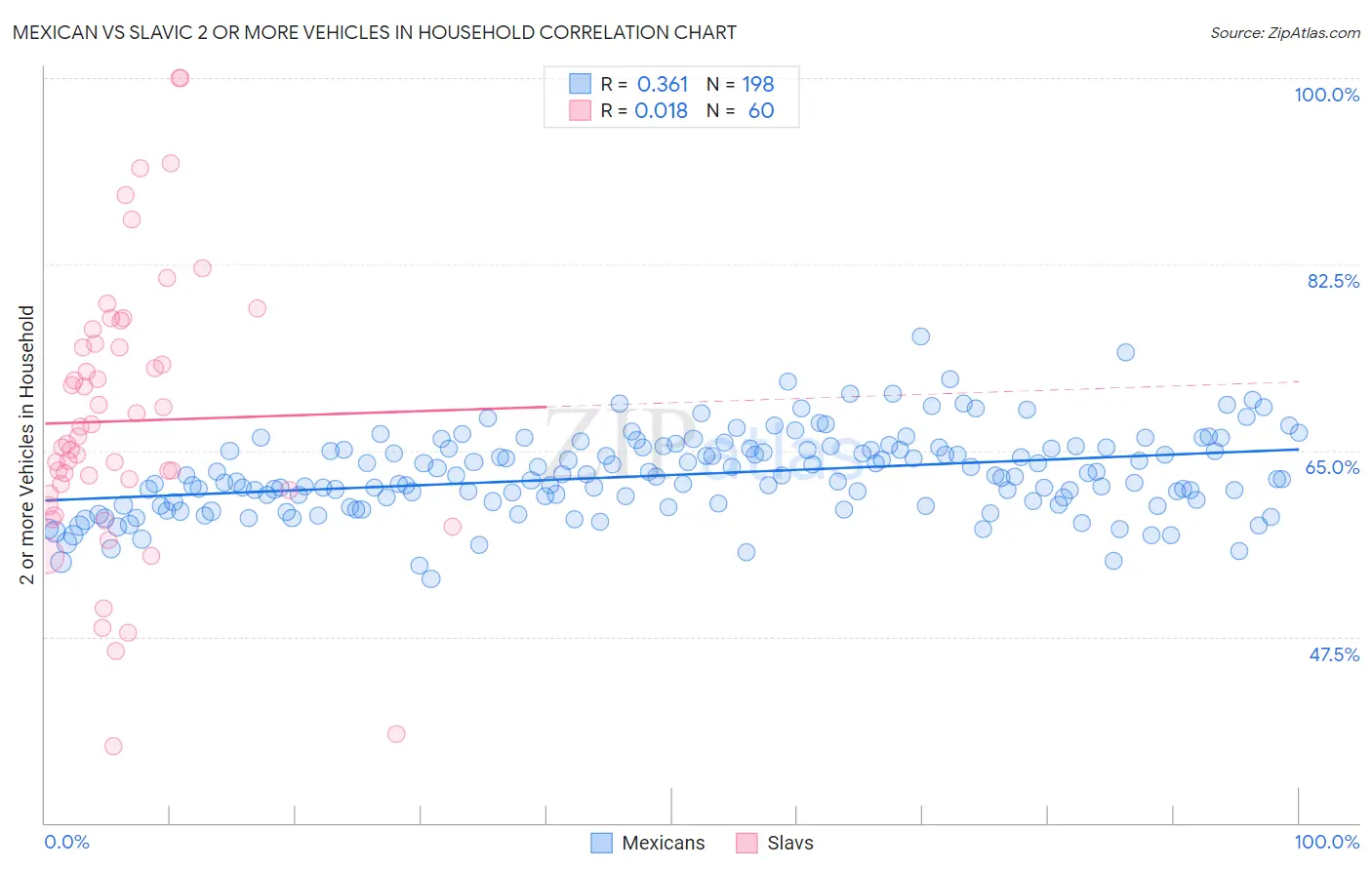 Mexican vs Slavic 2 or more Vehicles in Household