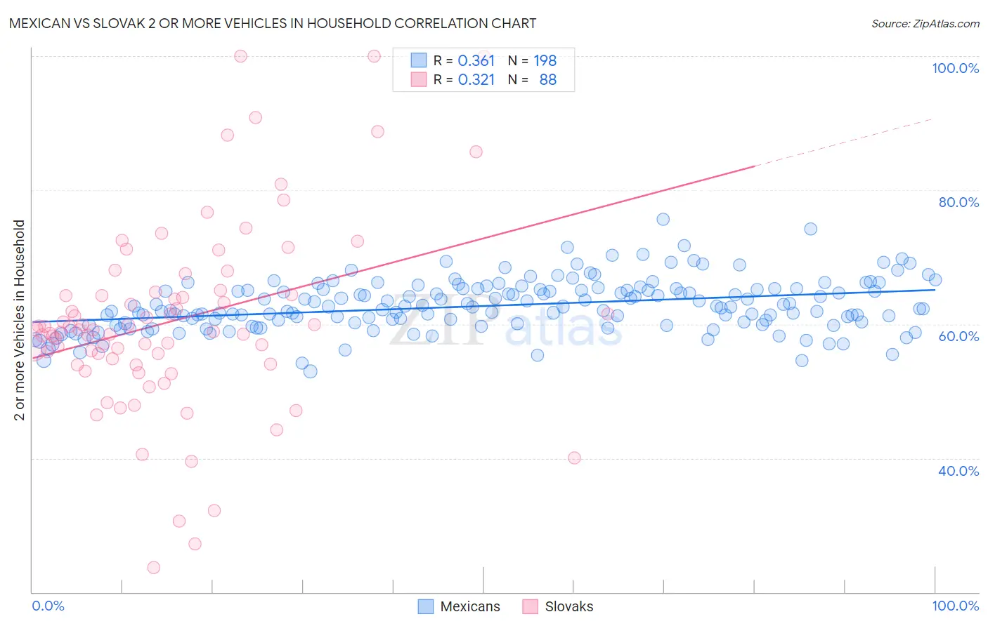 Mexican vs Slovak 2 or more Vehicles in Household