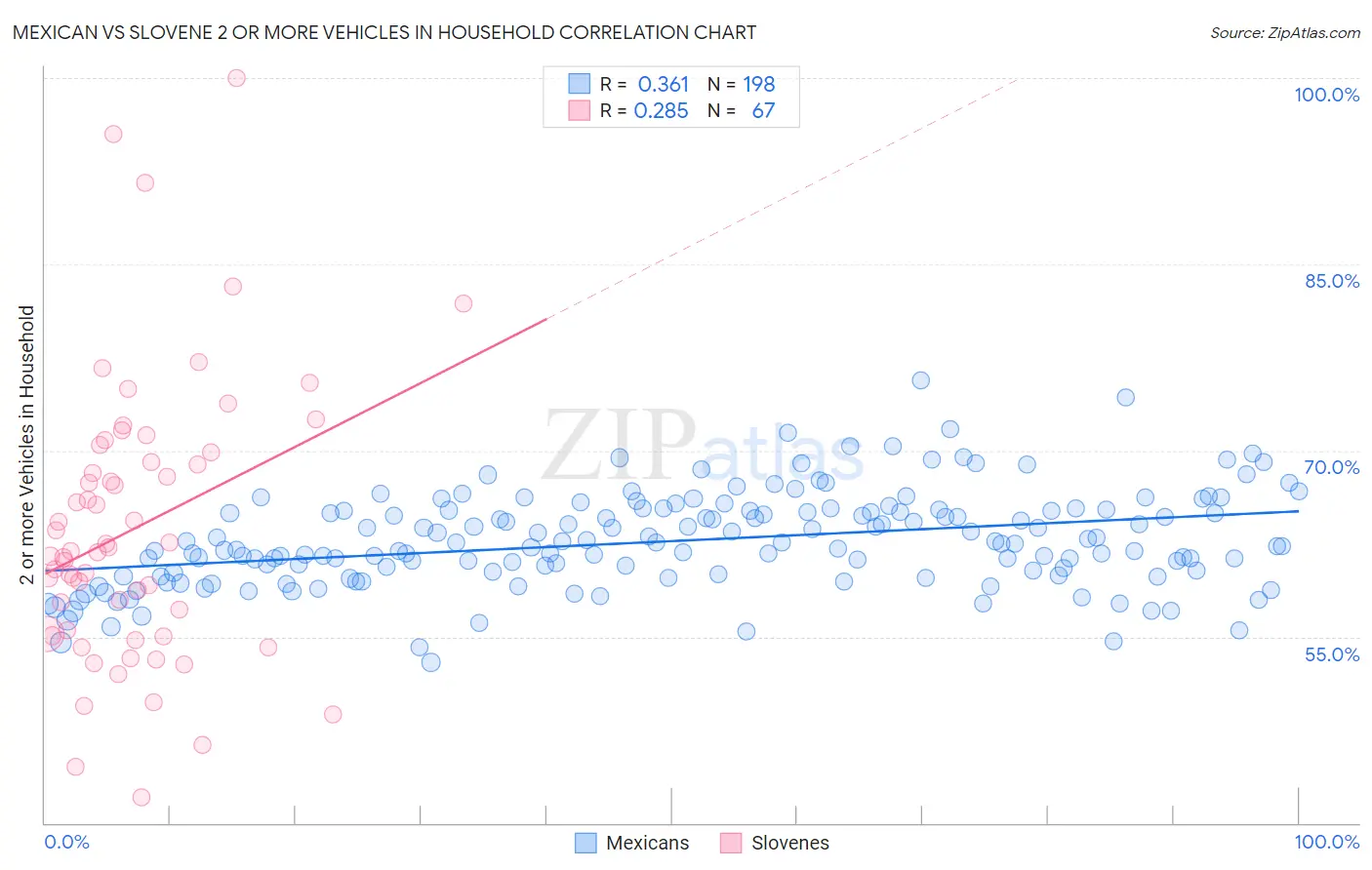Mexican vs Slovene 2 or more Vehicles in Household